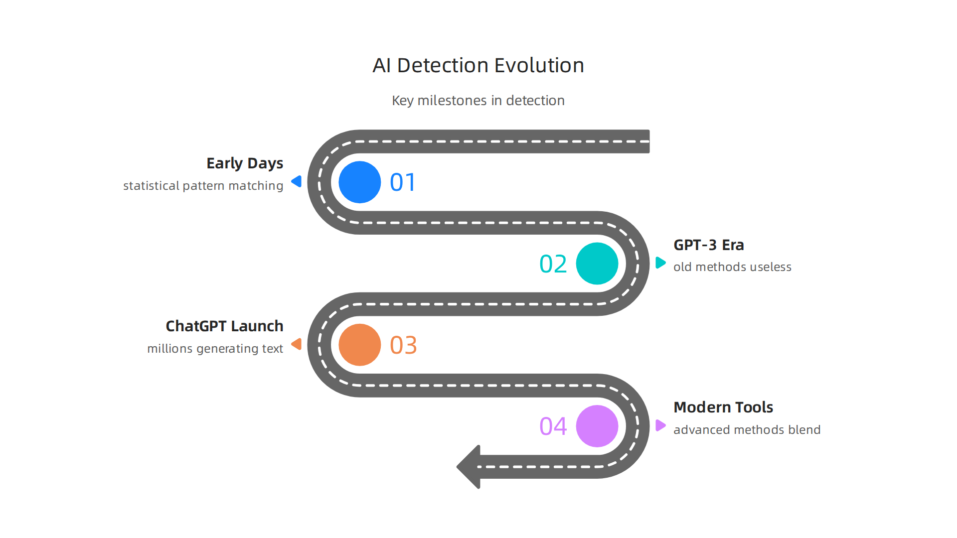 Key milestones in the evolution of AI content detection, from statistical patterns to advanced modern methods.