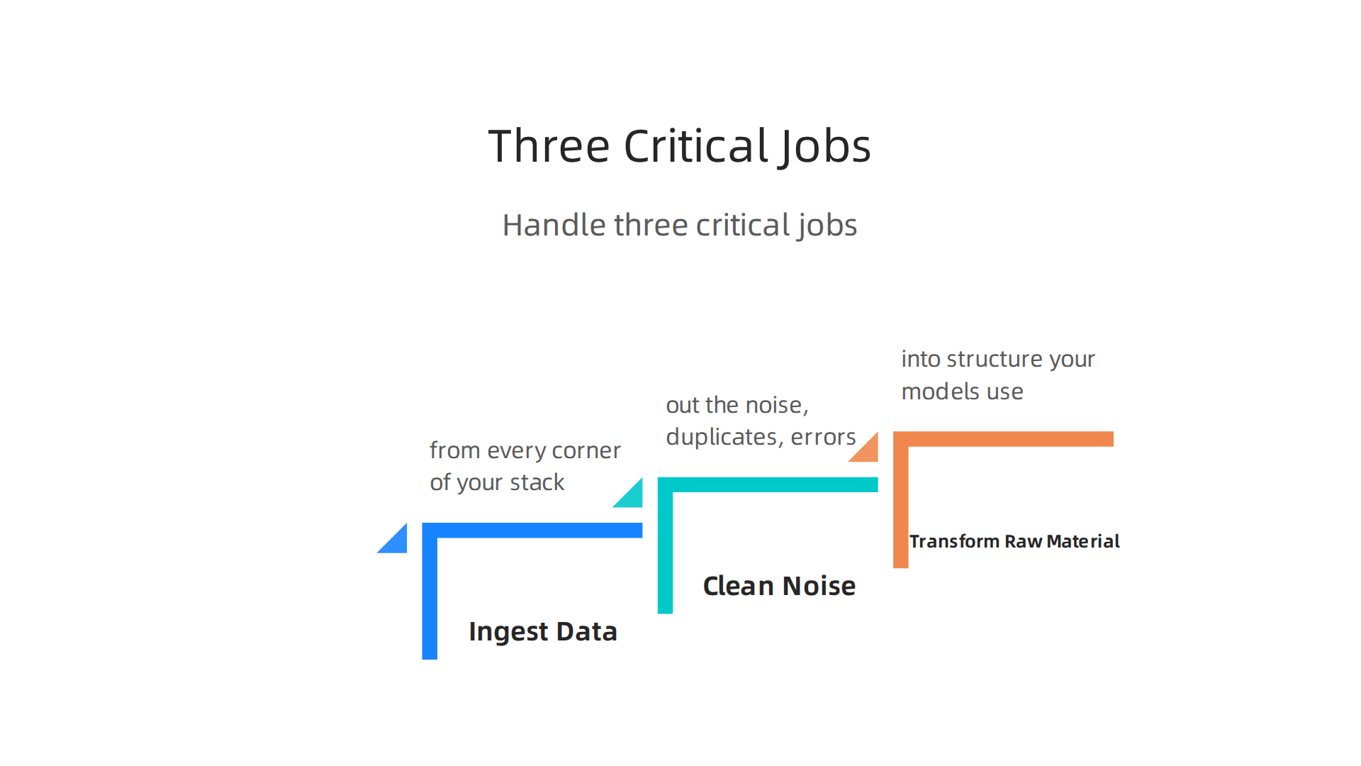 An infographic illustrating the three essential functions data analysis tools must perform for AI professionals.