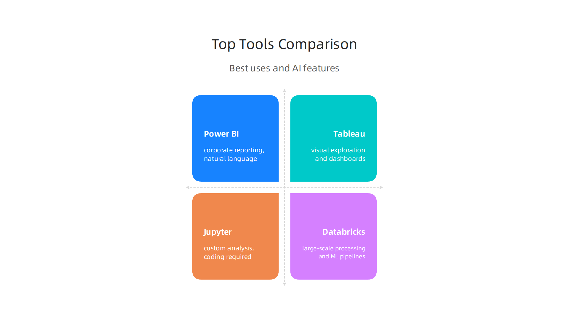 A comparative overview of top data analysis tools, highlighting their best uses and AI features.