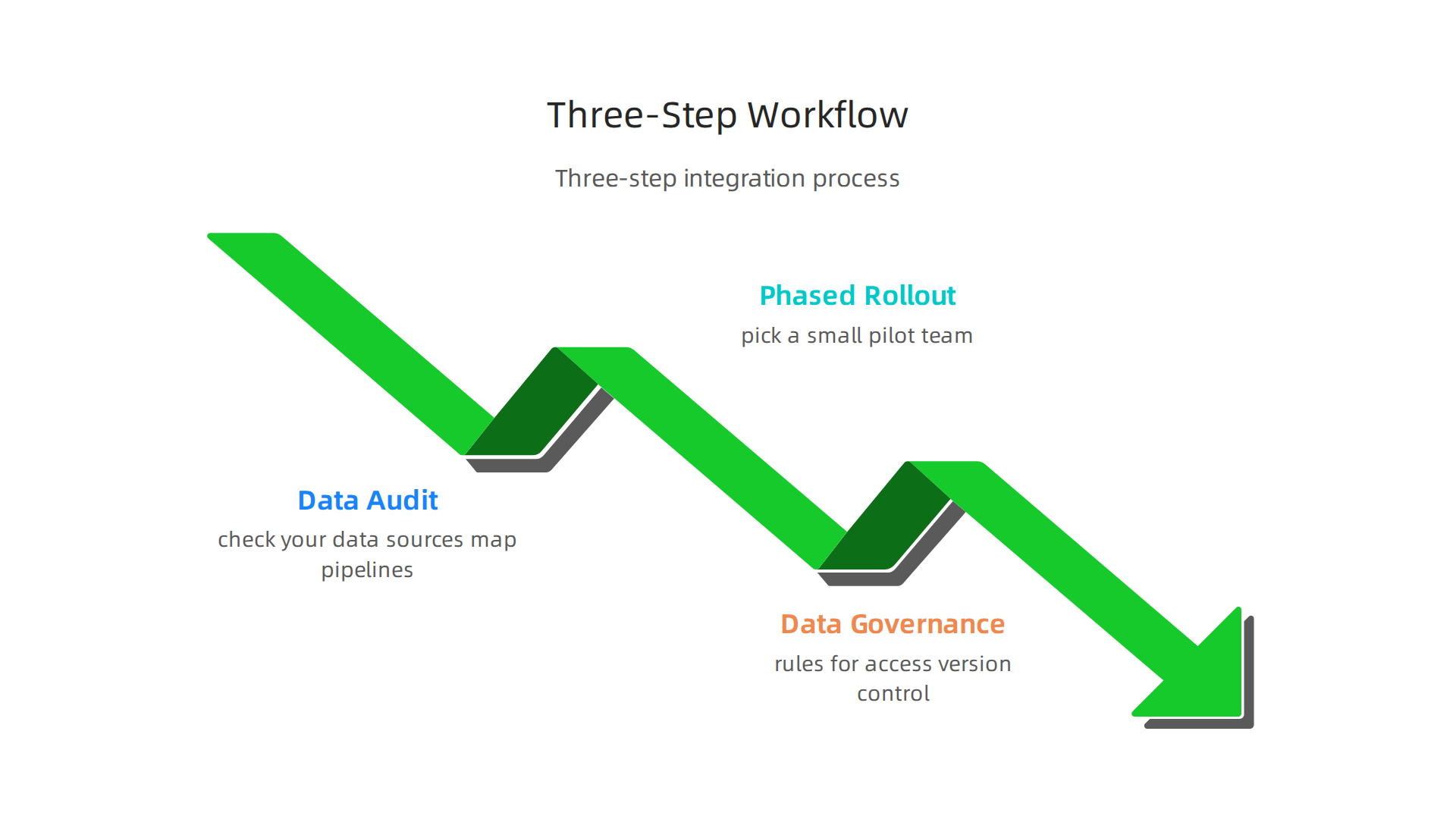 A three-step process for effectively integrating new data analysis tools into an existing workflow.