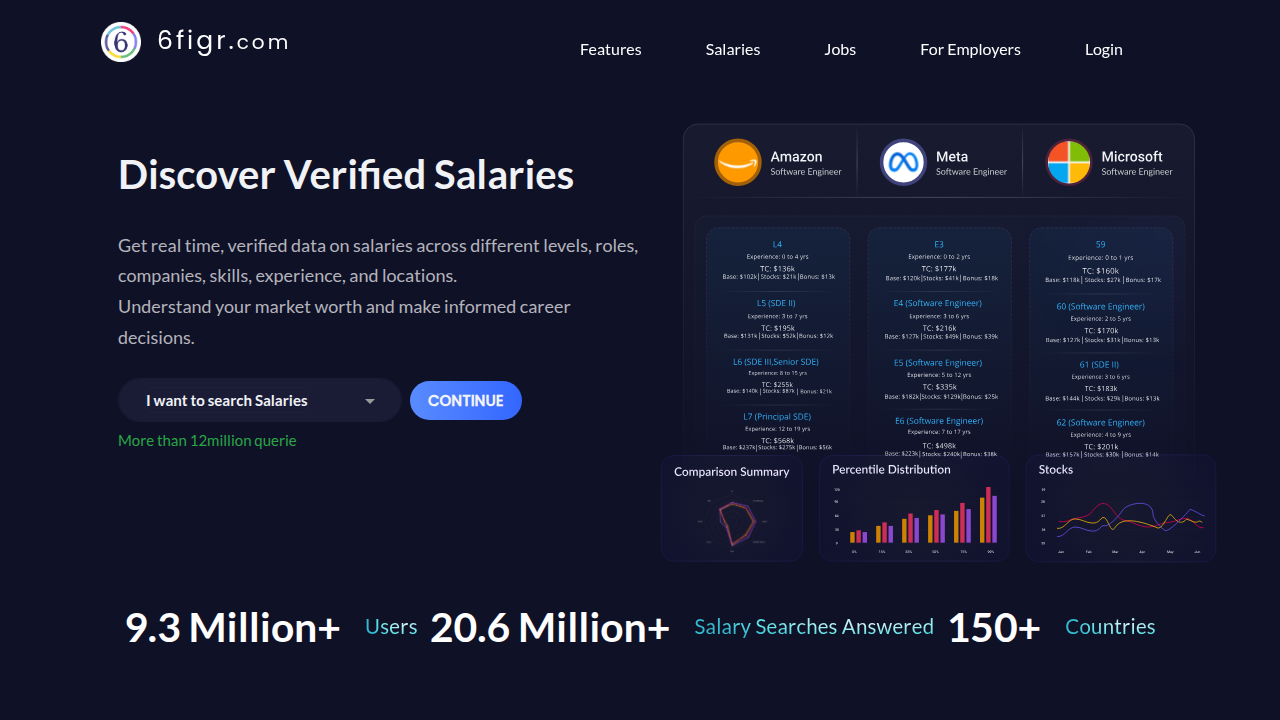 A screenshot of the 6figr.com homepage, a platform for salary data and career insights.