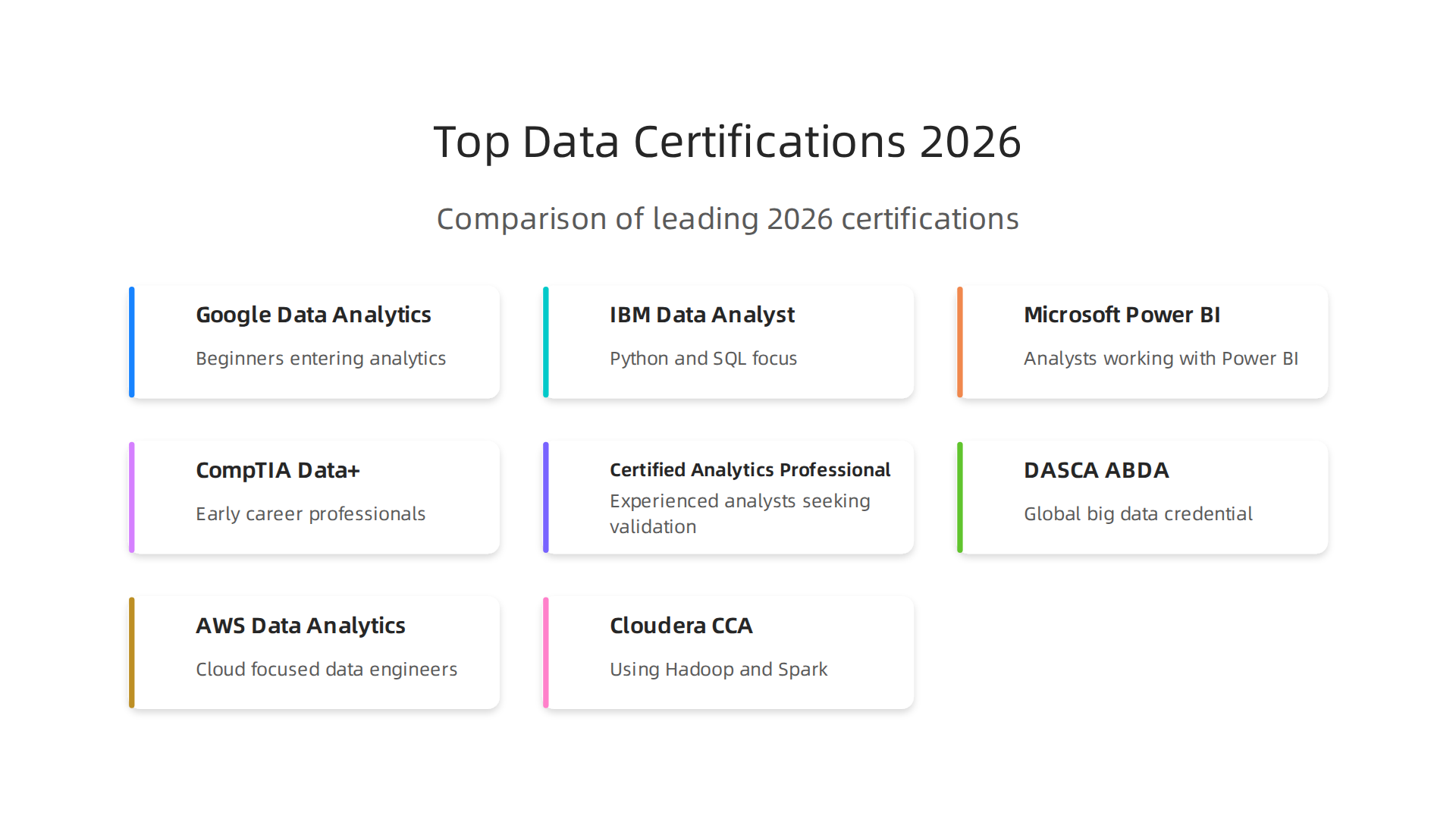 A comparison of leading data analysis certifications for AI professionals in 2026.