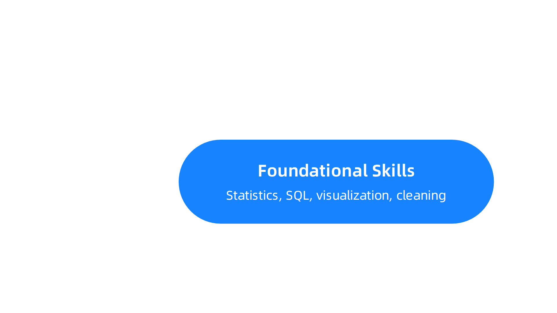 An overview of foundational, advanced, and soft skills essential for data analysts.