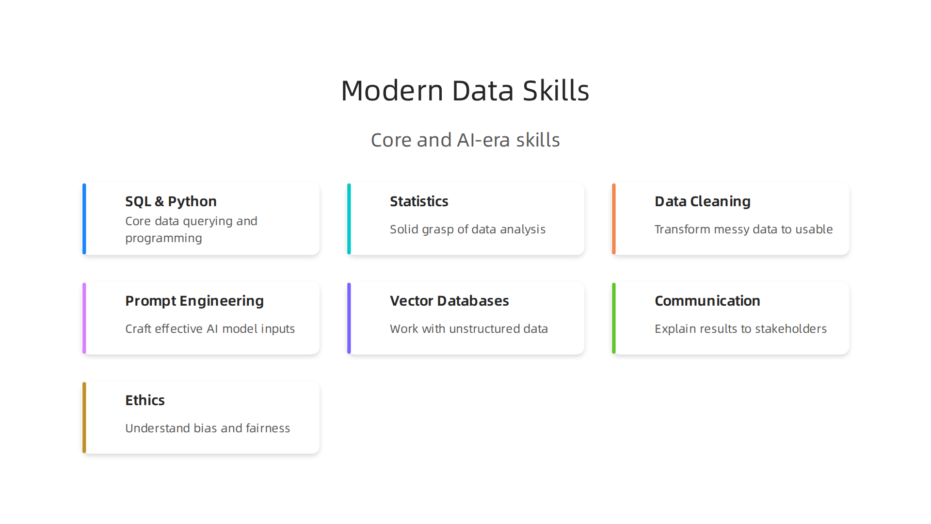 A blend of core data, new AI, and crucial soft skills define the modern data specialist.