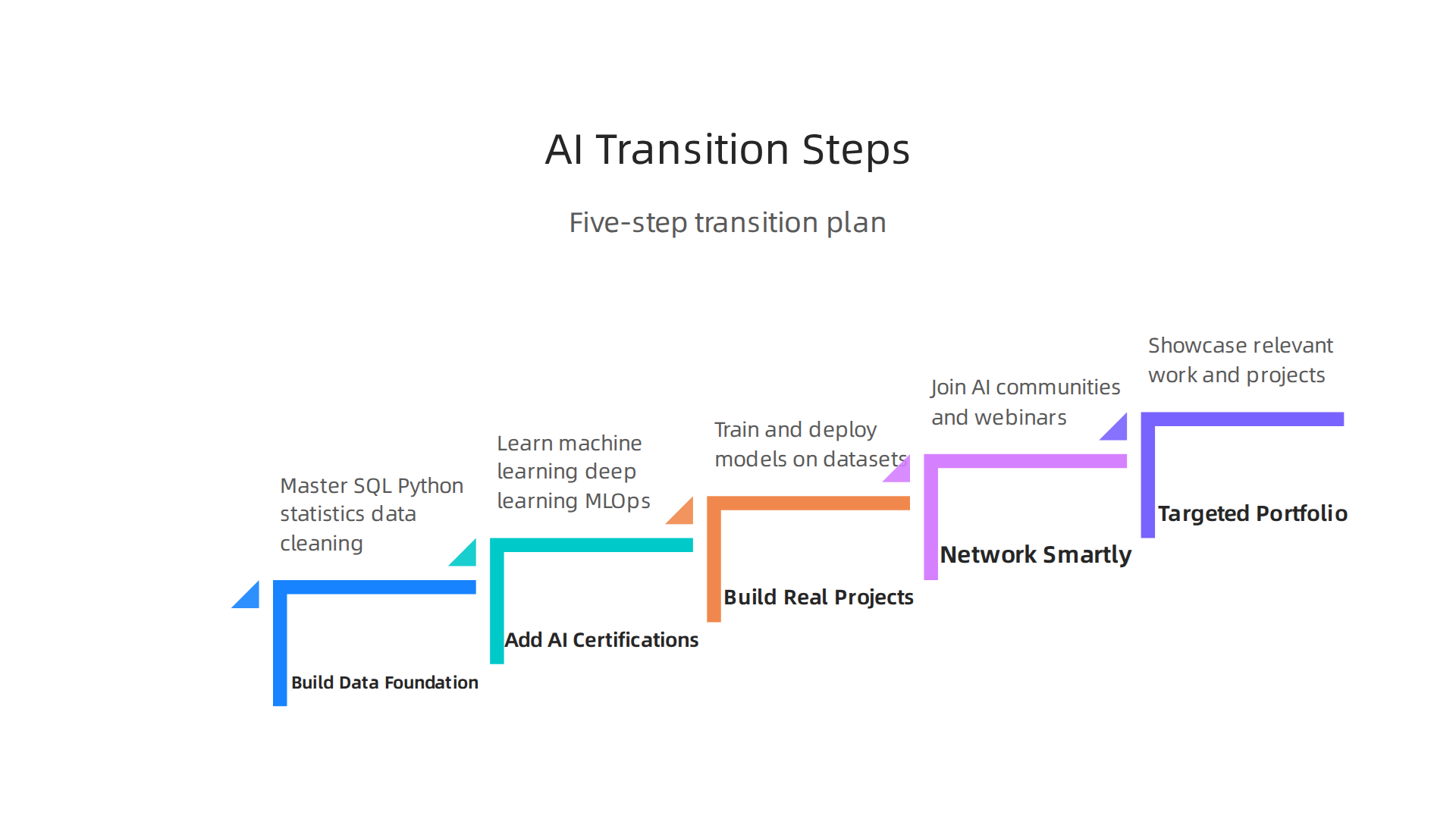 A clear, three-step plan to transition from a general data role to an AI-focused data specialist career.