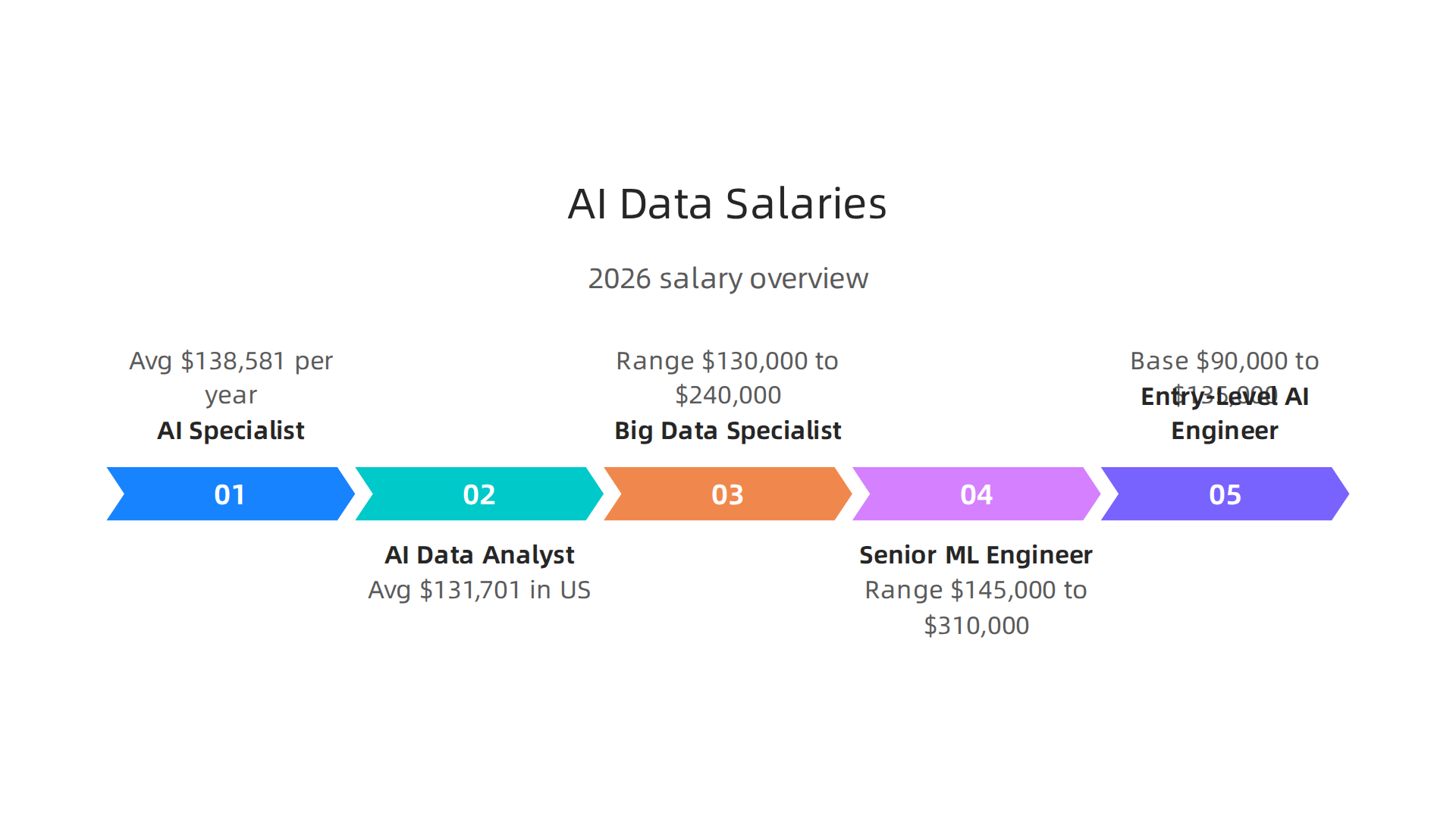 Overview of average salary ranges for AI-skilled data specialist roles in 2026.
