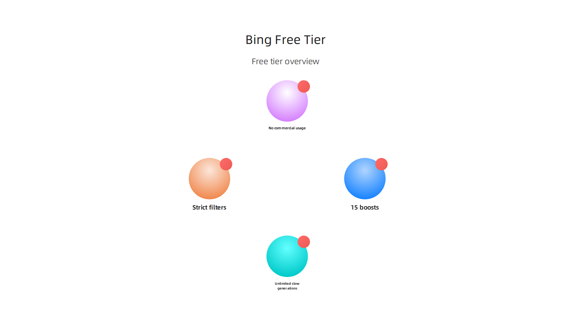 An overview of the features and limitations of Microsoft Bing Image Creator's free tier, powered by DALL-E 3.