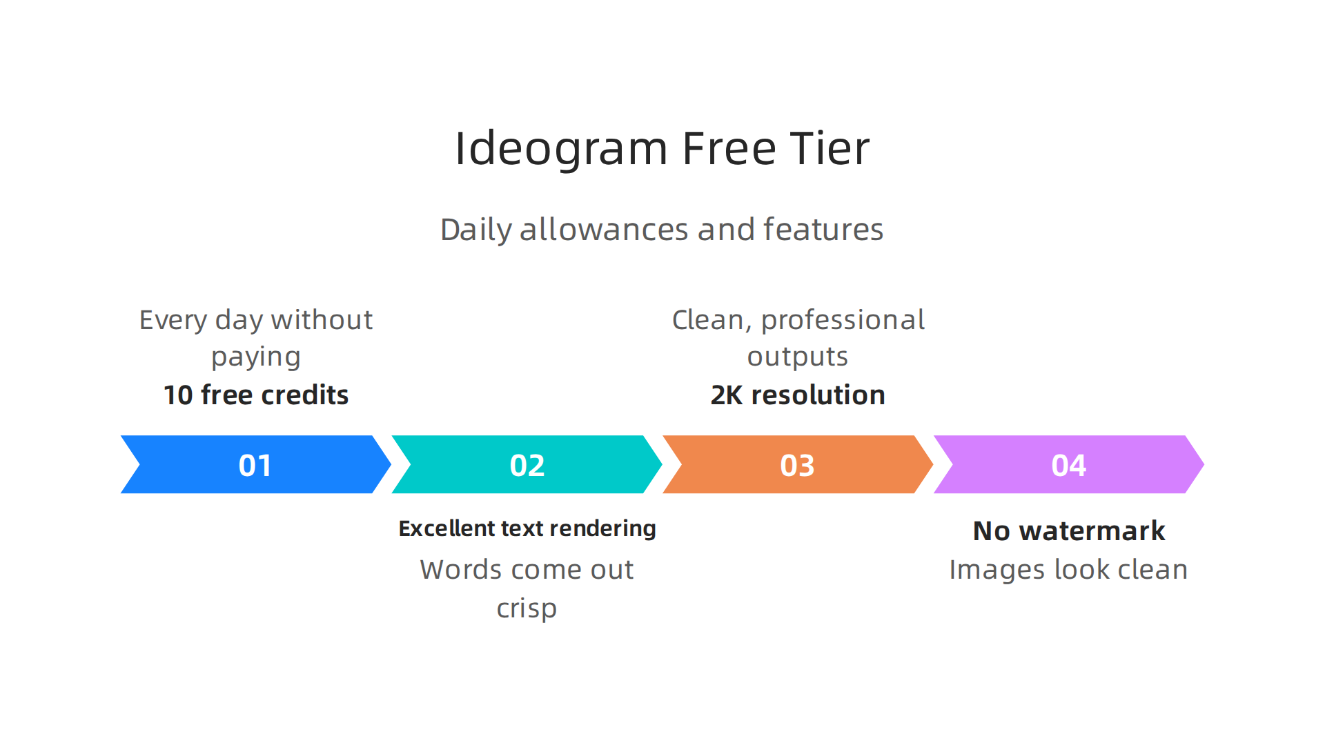 An infographic summarizing the daily allowances and unique capabilities of Ideogram's free AI image generation tier.