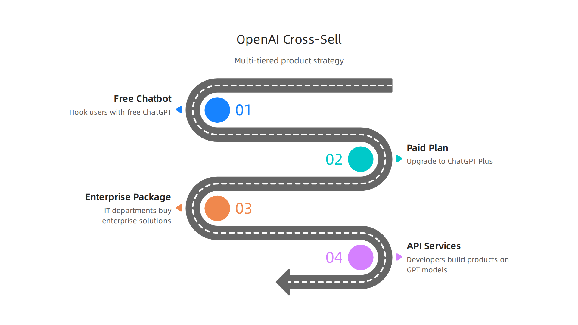Visualizing OpenAI's multi-tiered product strategy to drive growth.