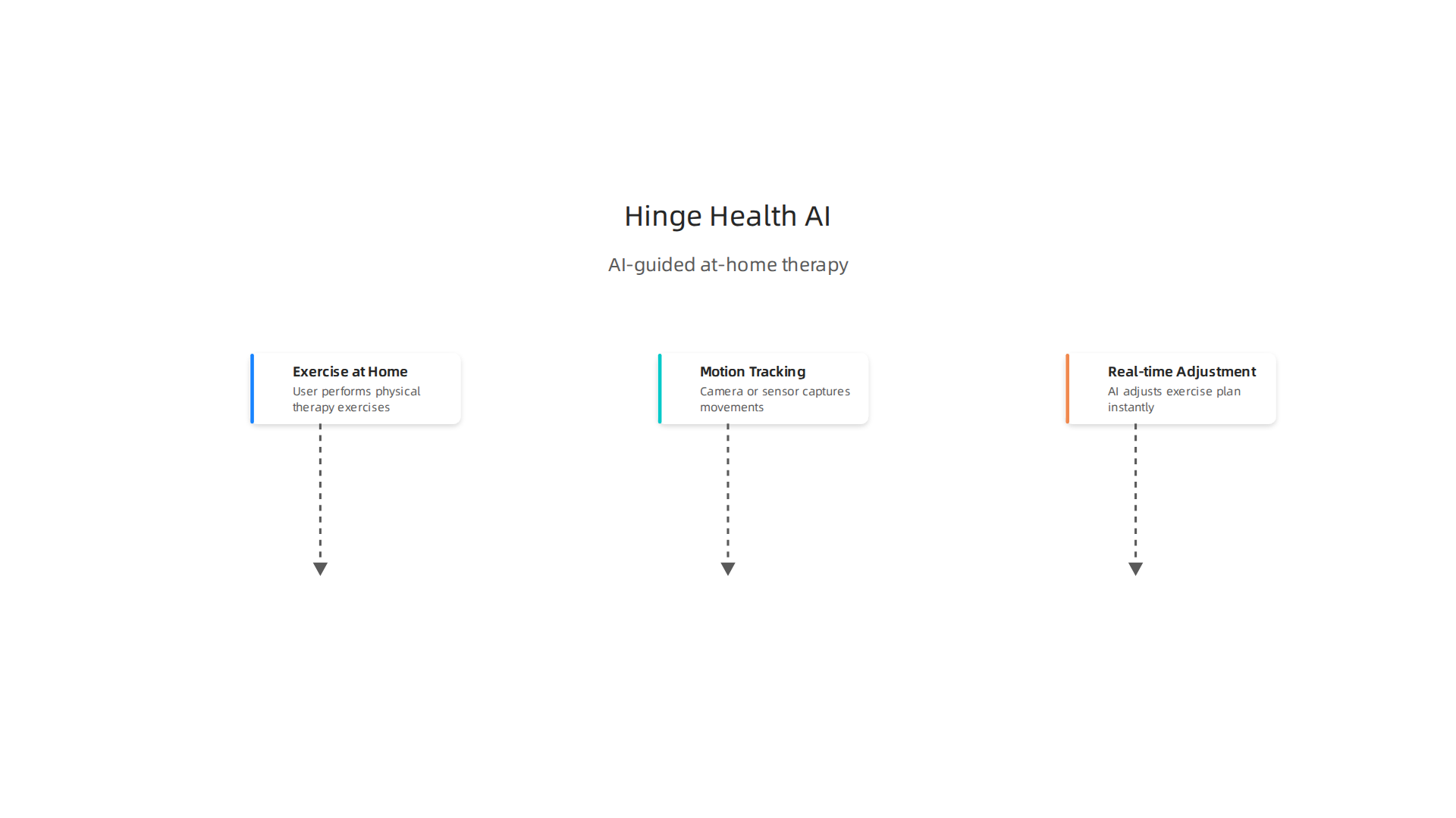 The step-by-step process of Hinge Health's AI-powered physical therapy.