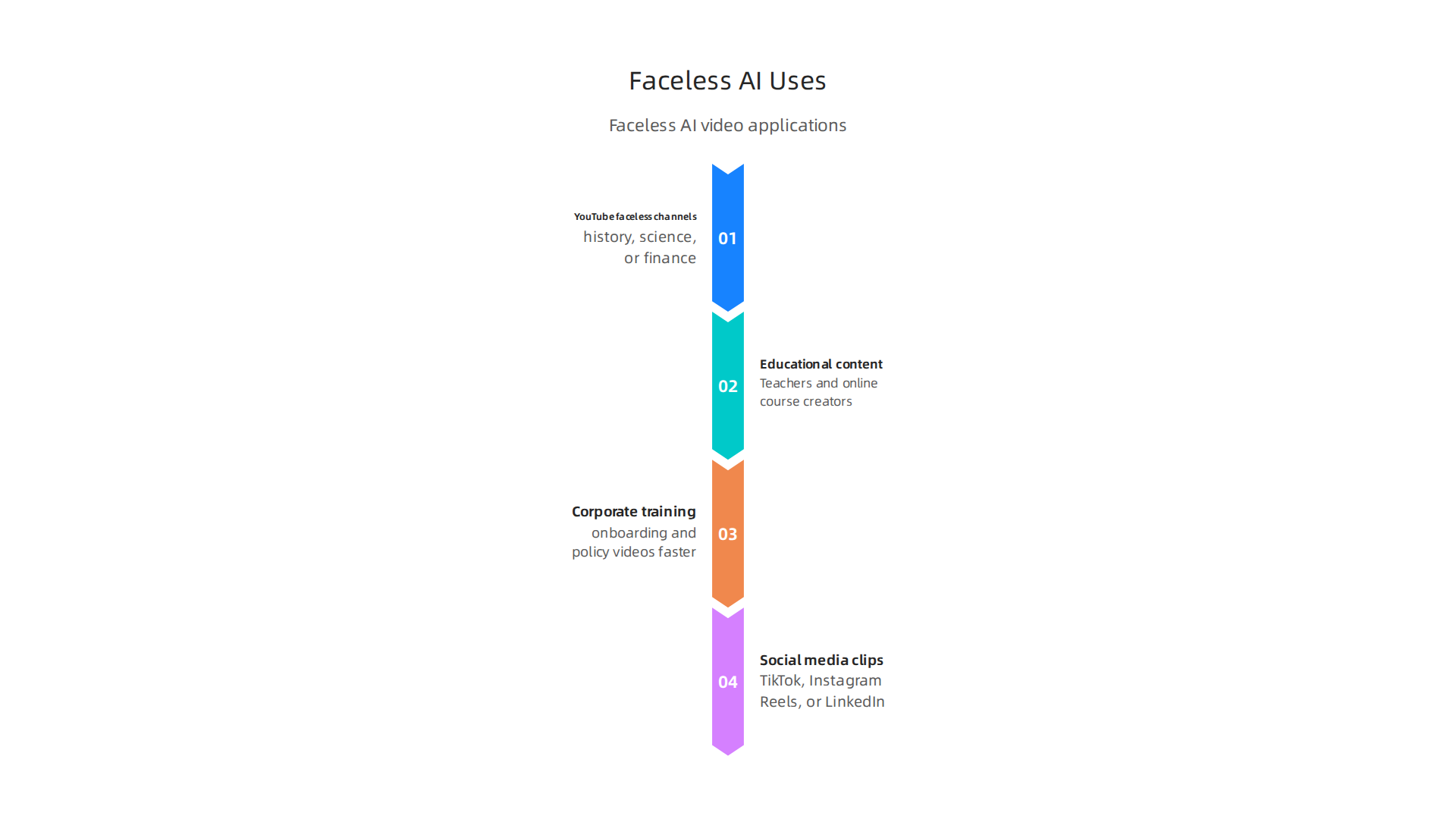 Faceless AI video tools are used across various sectors, from education to social media marketing.