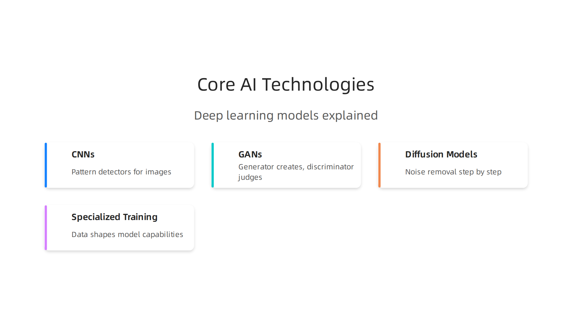Understand the deep learning models that power modern AI photo enhancement tools.