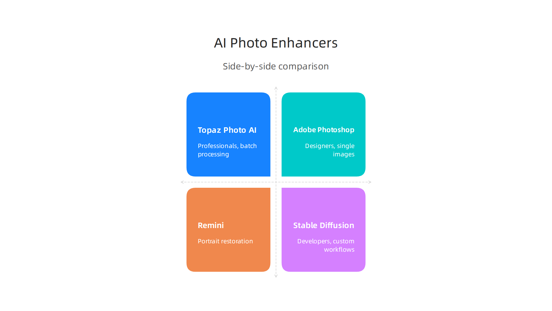 A side-by-side comparison of popular AI photo enhancement tools and their key features.