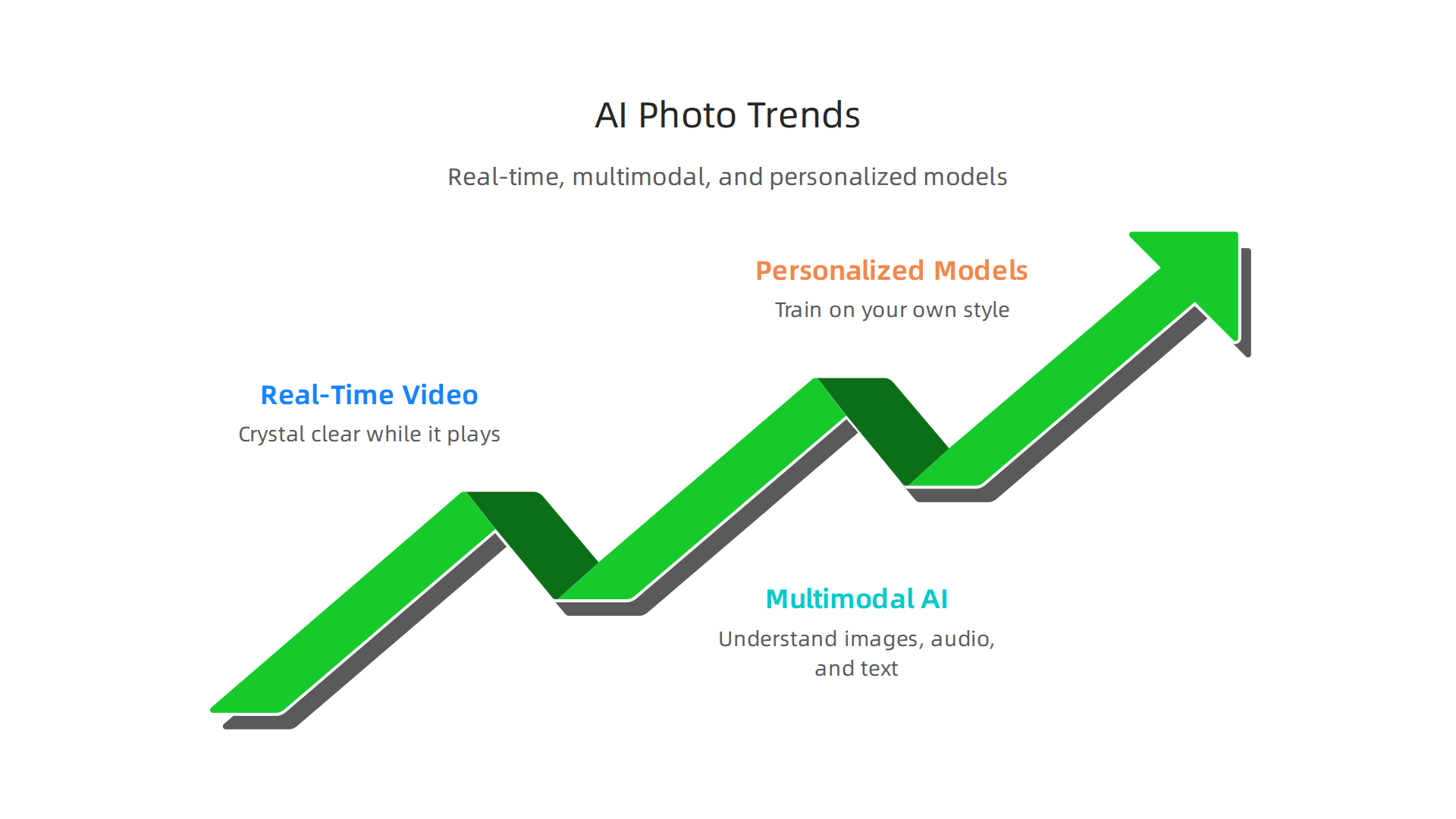 Anticipate major shifts in AI photo enhancement: real-time, multimodal, and personalized models.