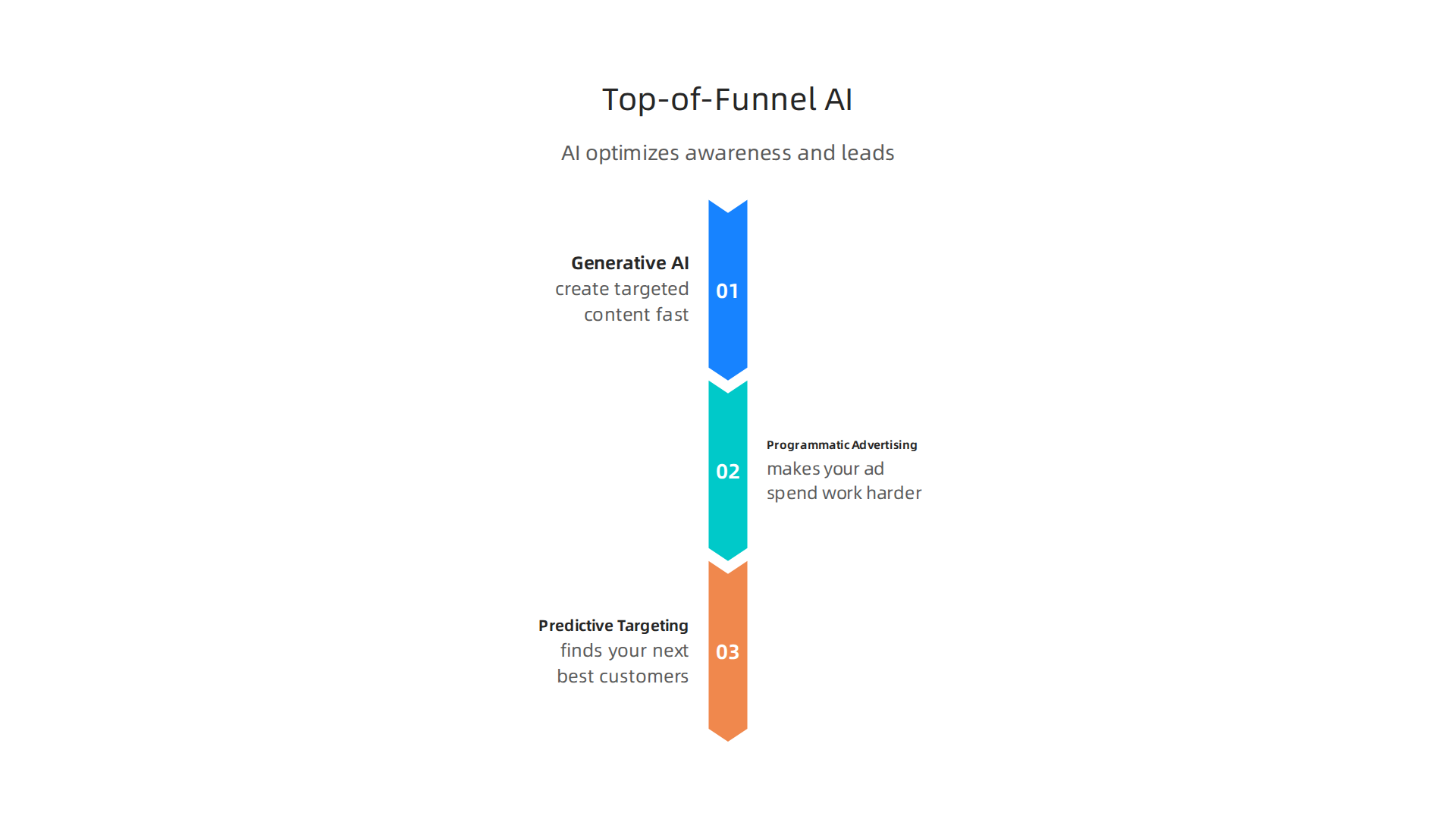 Discover how AI optimizes awareness and lead generation at the start of the marketing funnel.