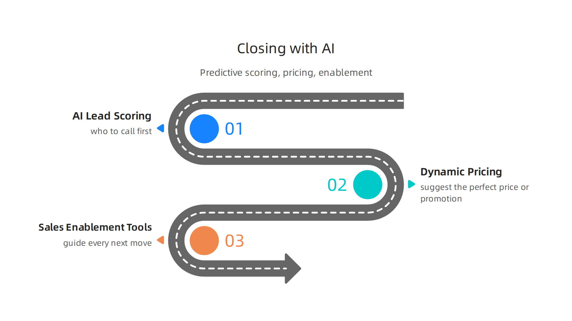 Understand how AI lead scoring, dynamic pricing, and sales enablement tools drive conversions.