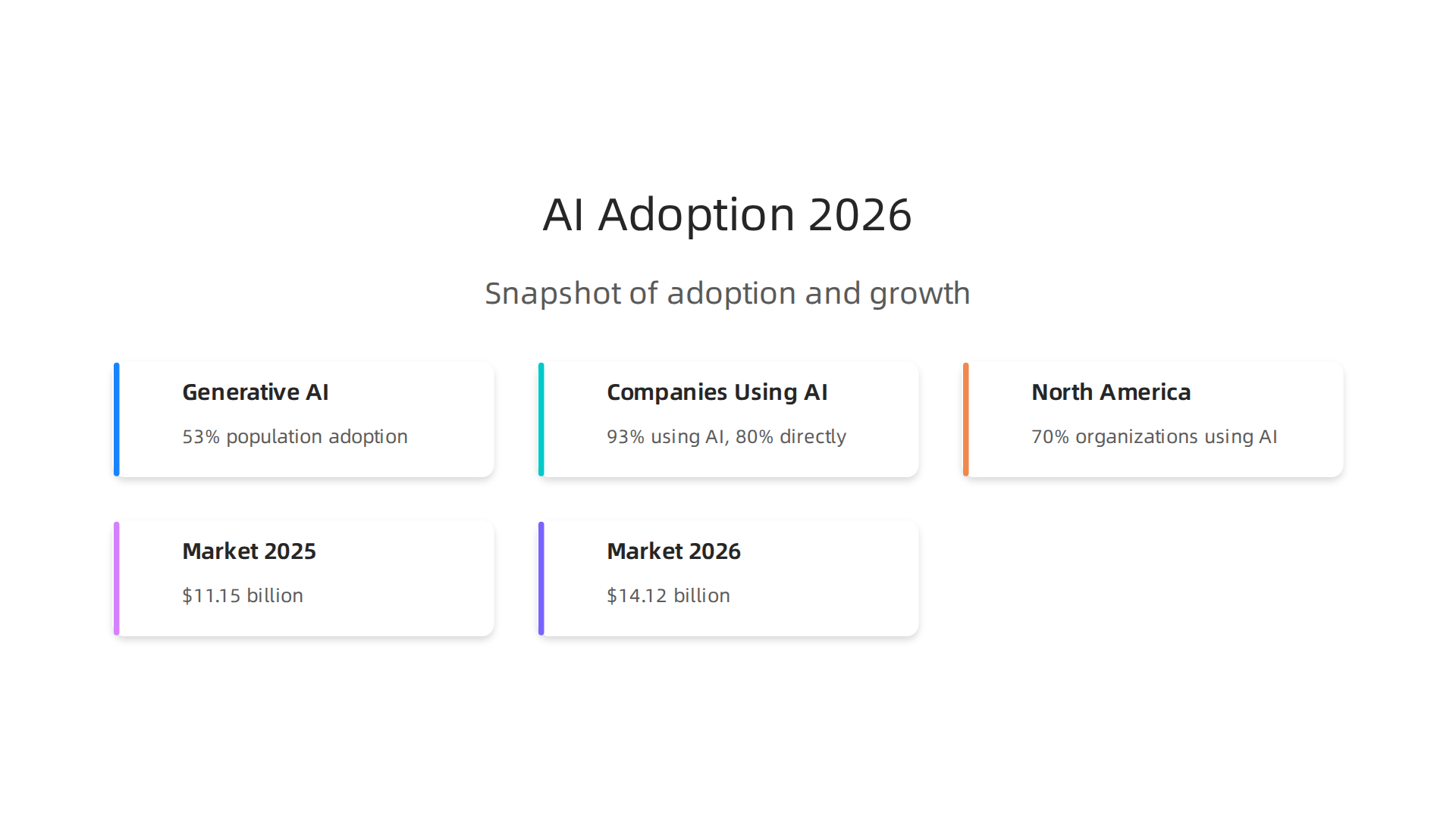 Snapshot of generative AI's rapid adoption and market growth as of 2026.