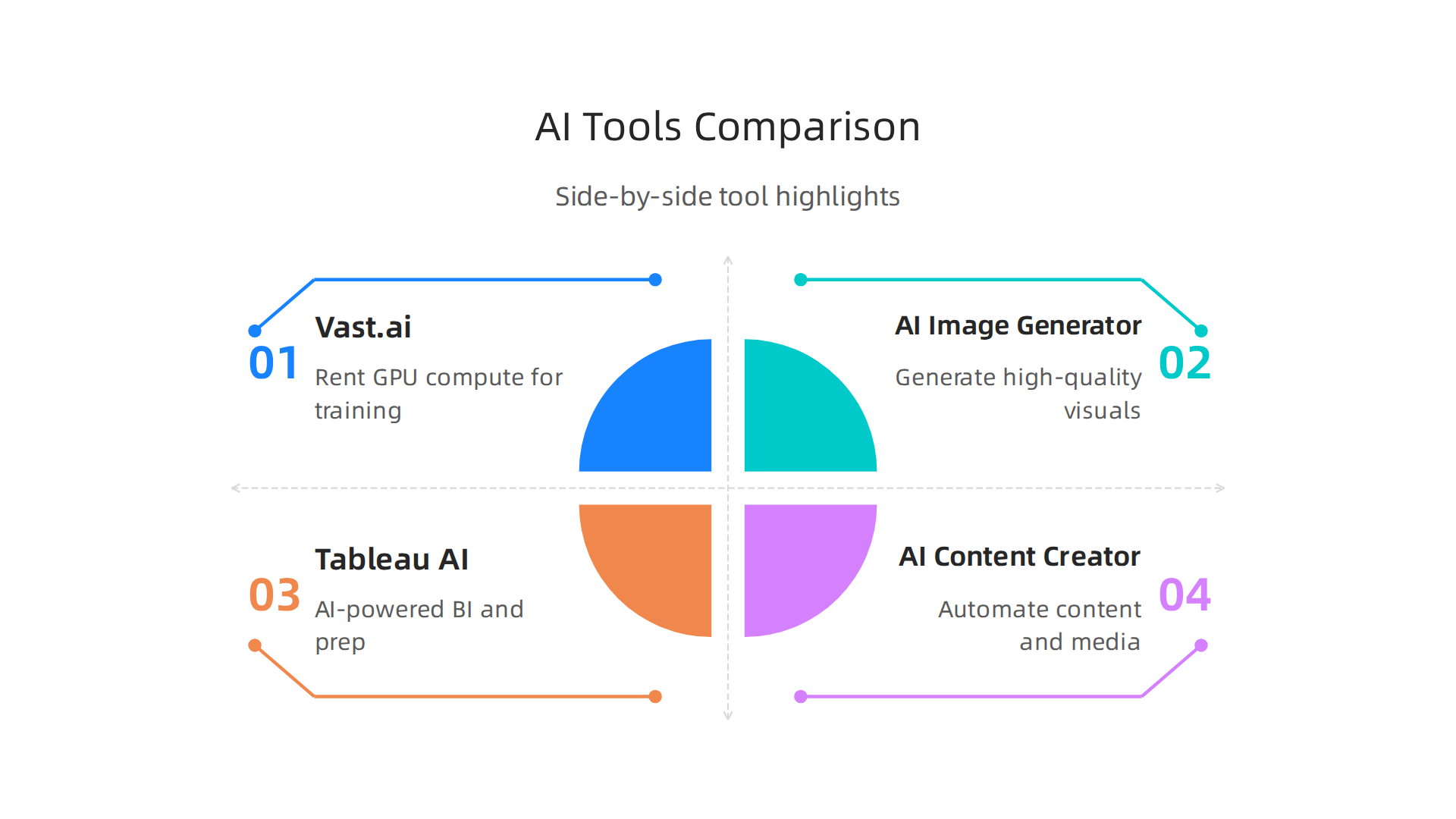 A side-by-side comparison of top AI tools across key categories, highlighting their best uses and features.