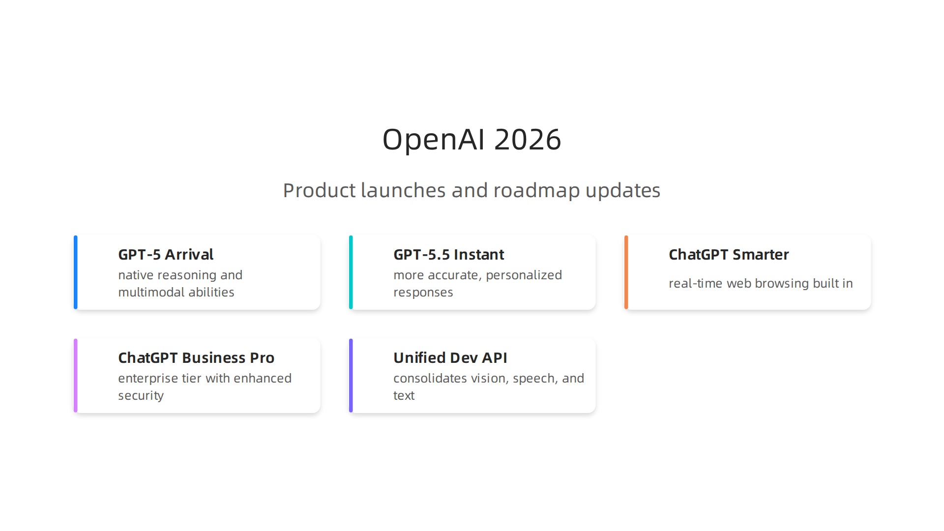An infographic summarizing OpenAI's key product launches and updates in 2026.