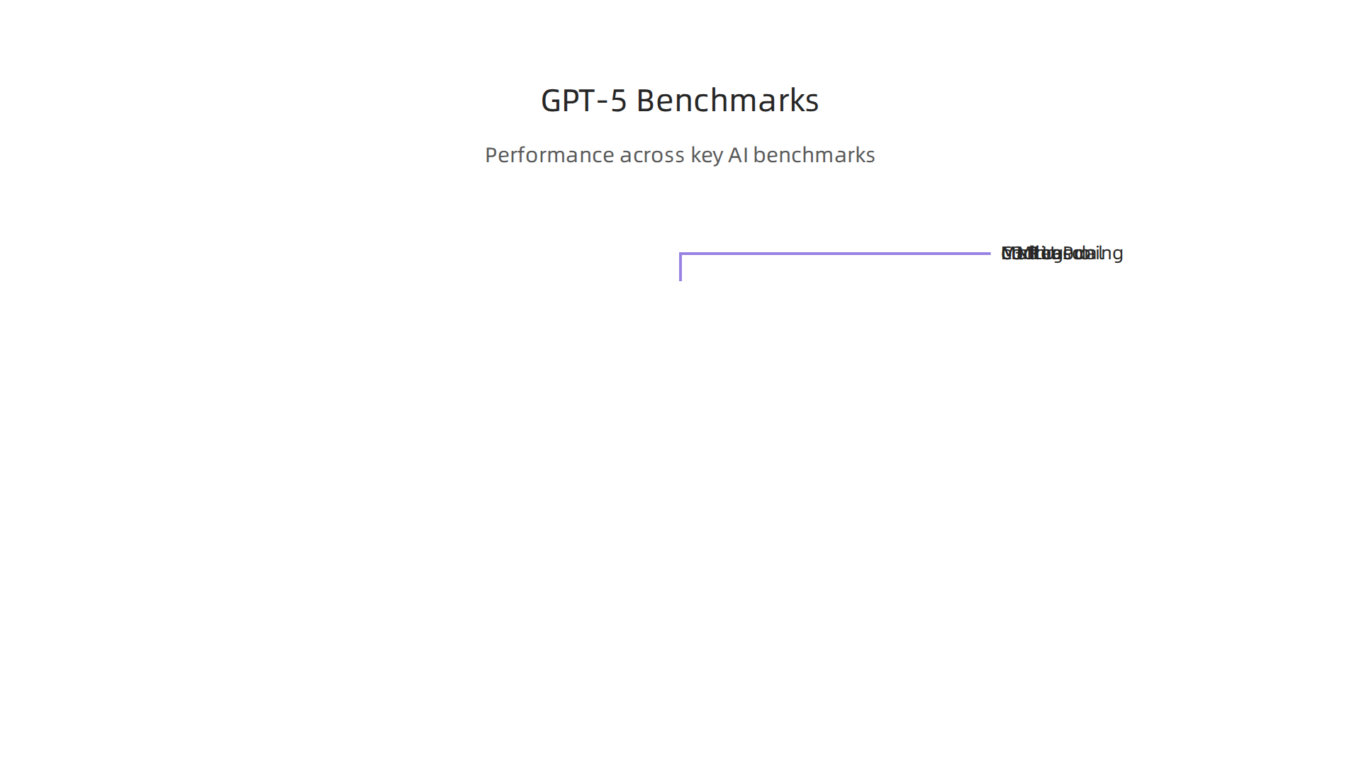 An infographic illustrating GPT-5's leading performance across key AI benchmarks.
