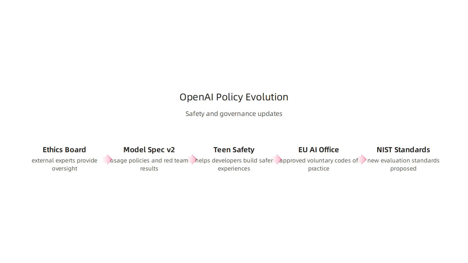 An infographic detailing OpenAI's significant policy changes regarding safety, governance, and regulation.