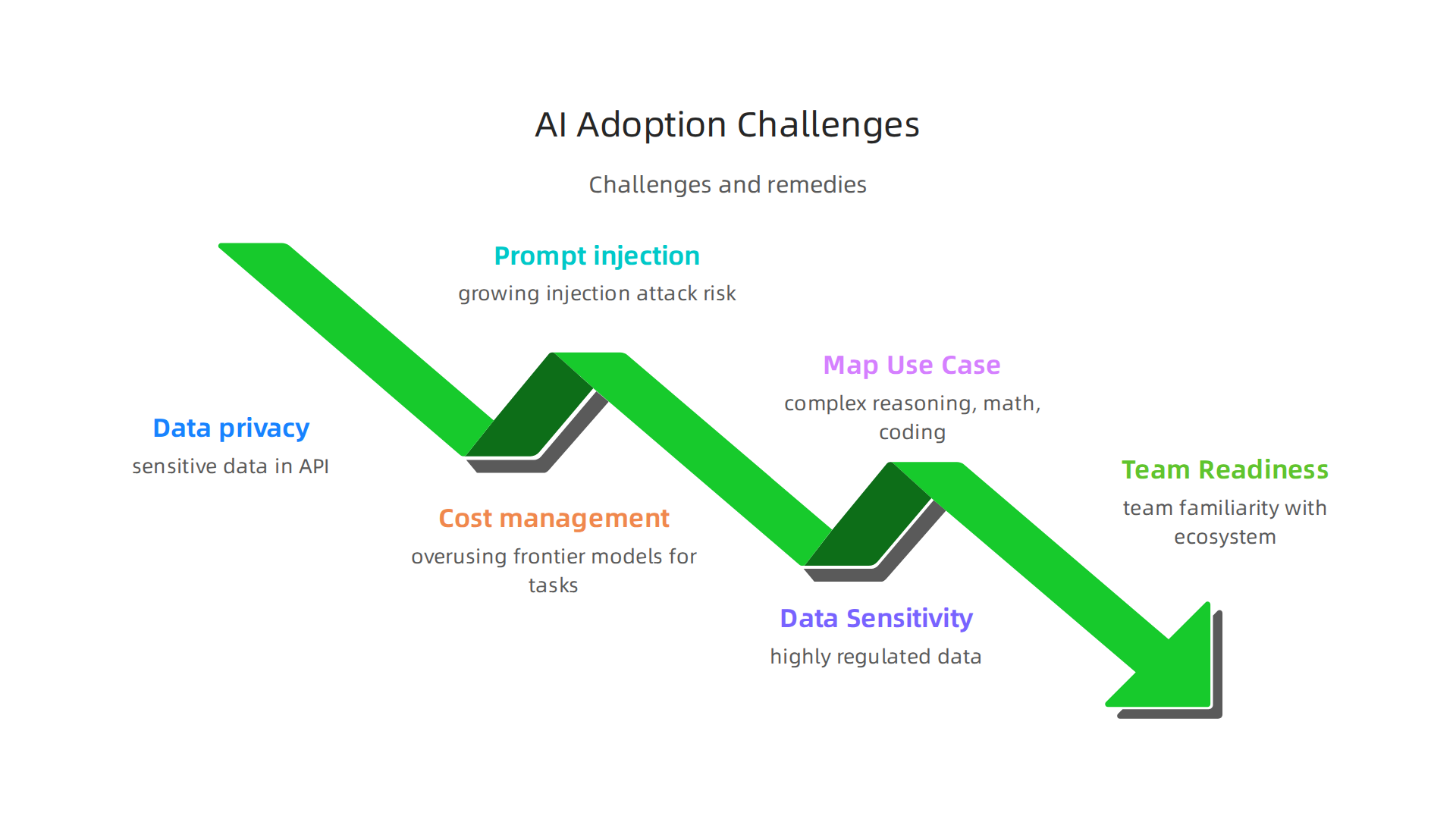 An infographic outlining the main challenges organizations face when adopting AI, and how to address them.
