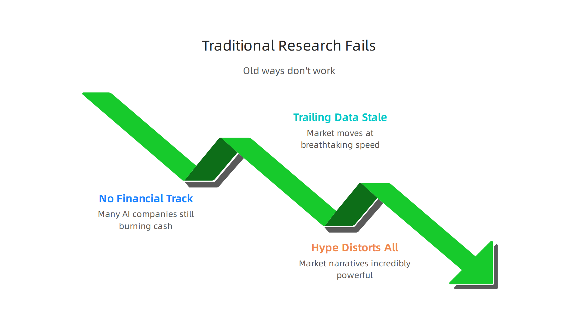 Key reasons why conventional investment research methods are inadequate for evaluating AI companies.