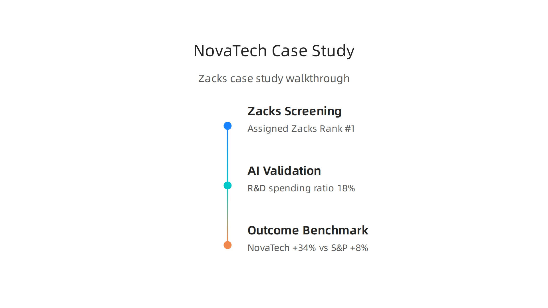 A step-by-step case study demonstrating the evaluation of a fictional AI company, NovaTech AI, using Zacks.
