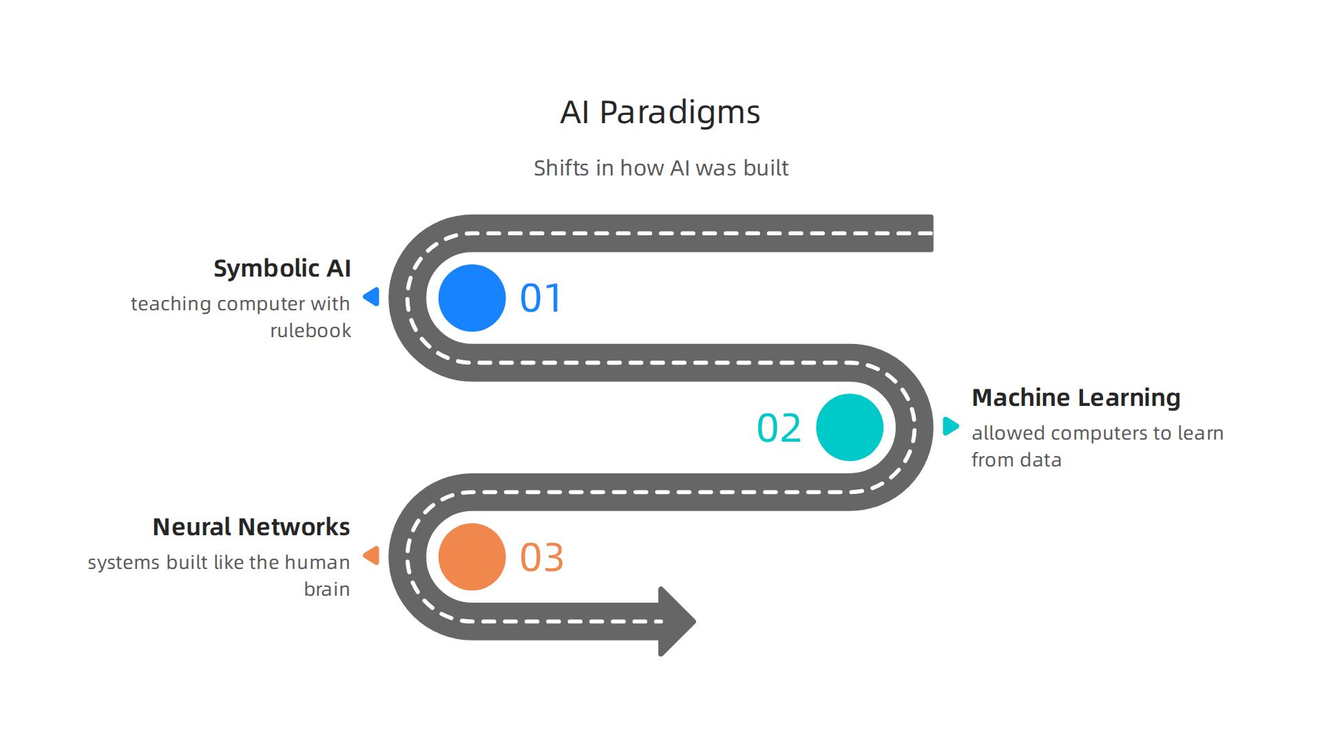 An infographic illustrating the progression of AI development through symbolic AI, machine learning, and neural networks.