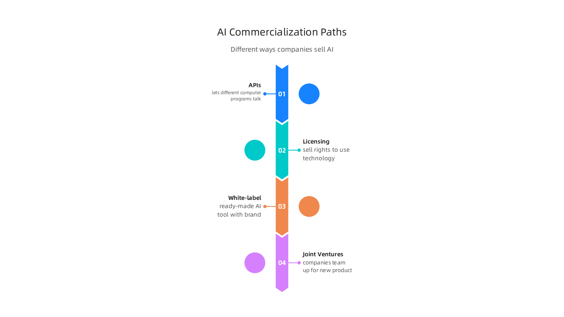 Visualizing various strategies AI companies use to bring their innovations from the lab to the market.