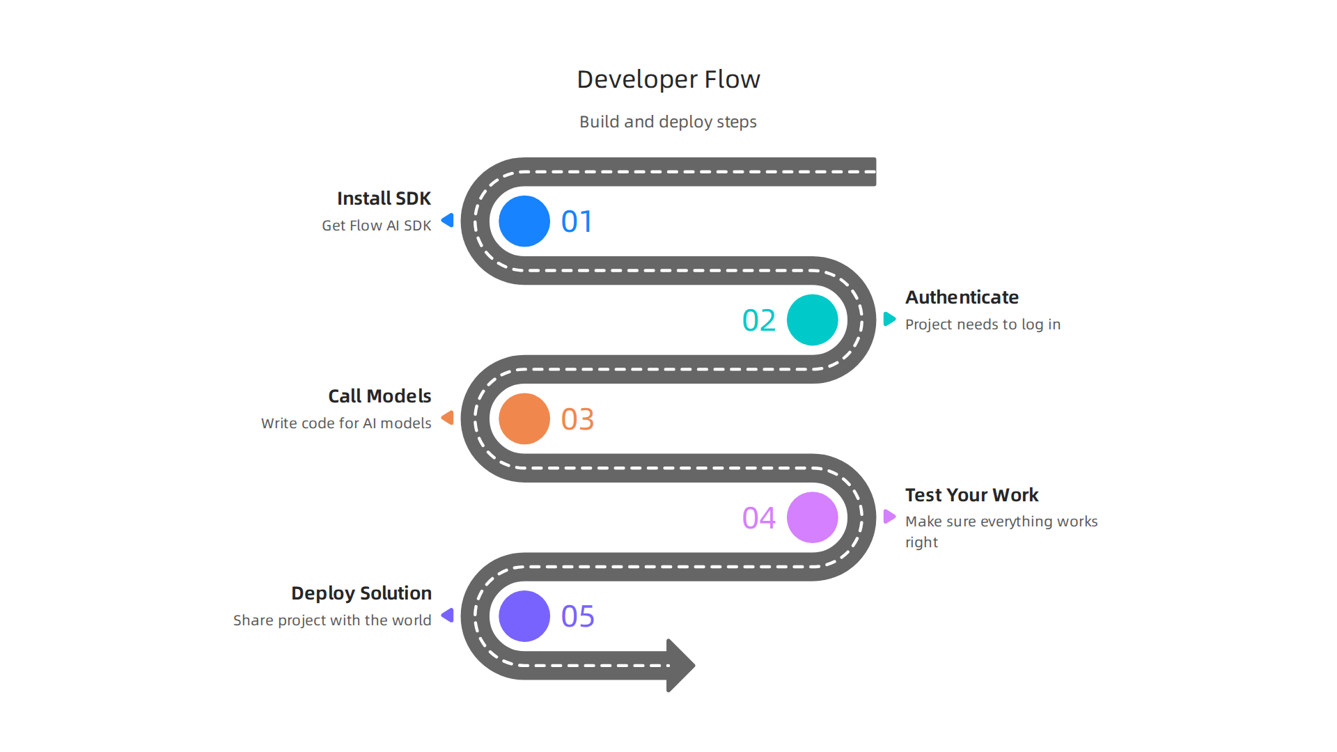 The sequential steps developers follow to build and deploy solutions using Flow AI.