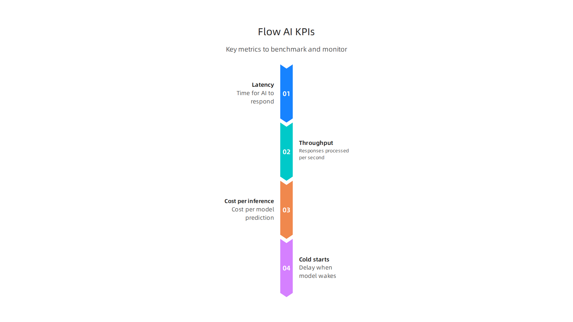 Key Performance Indicators (KPIs) to benchmark and monitor for optimal Flow AI system performance.