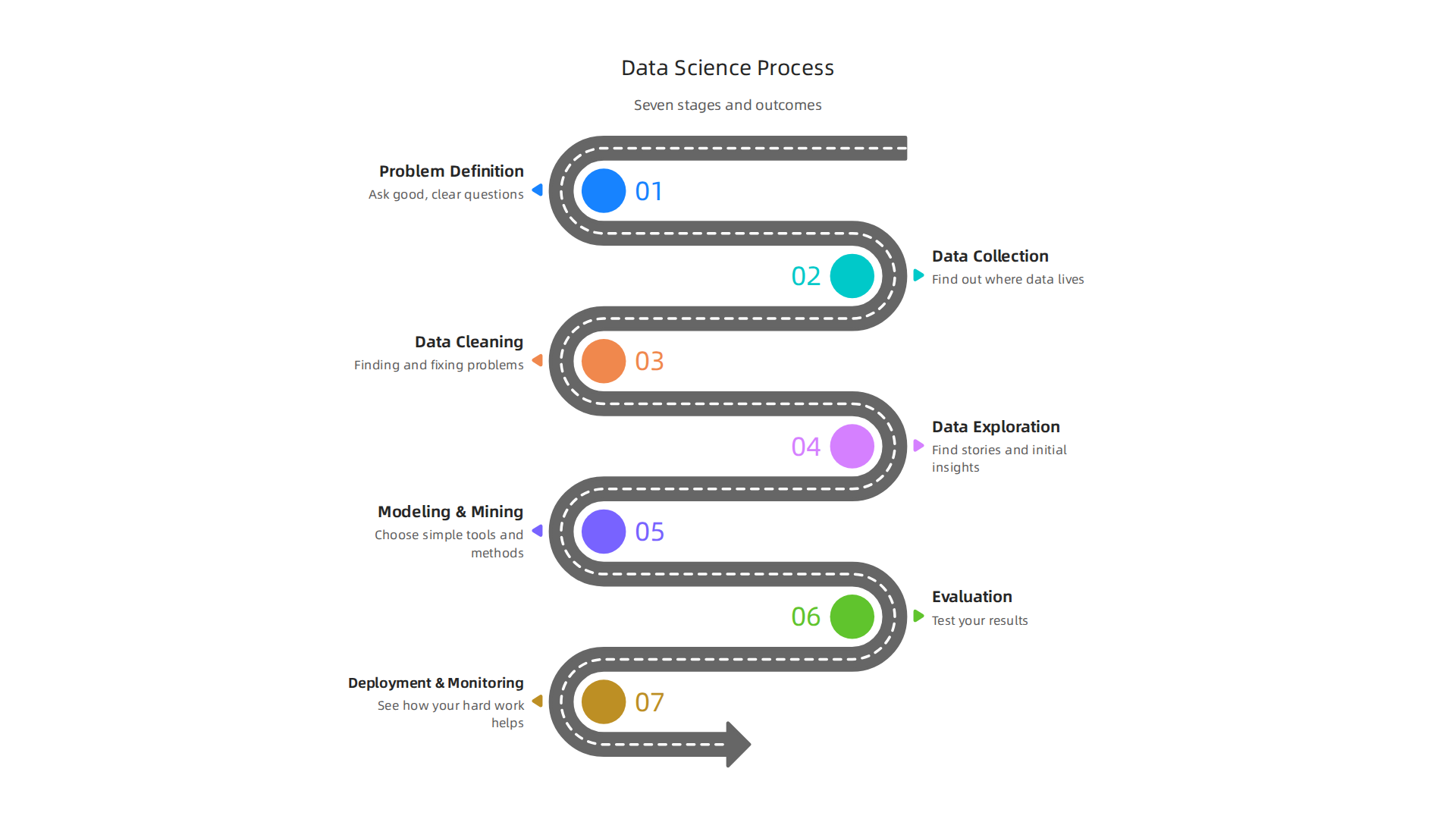 A visual representation of the seven key stages in the data science process, from problem definition to deployment and monitoring.