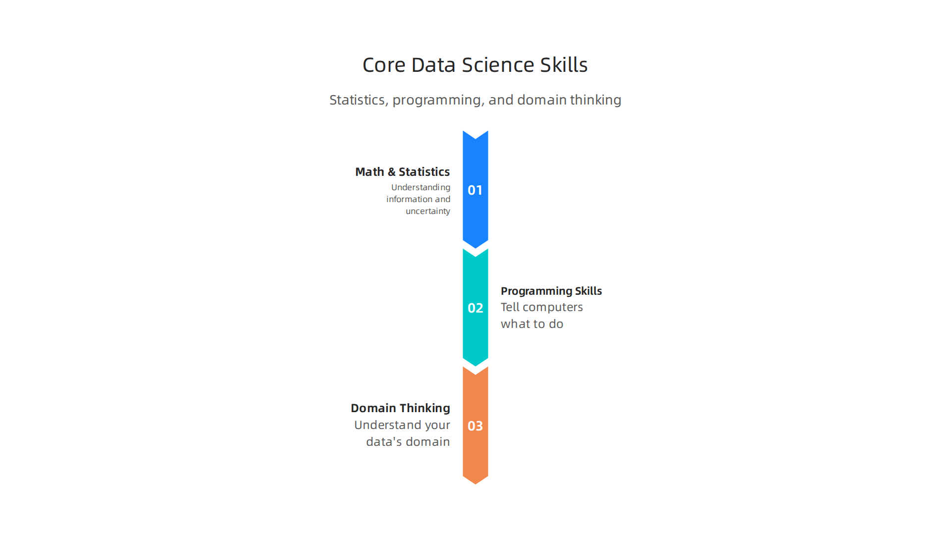 An infographic highlighting the three fundamental skills essential for aspiring data scientists: math & statistics, programming, and domain thinking.