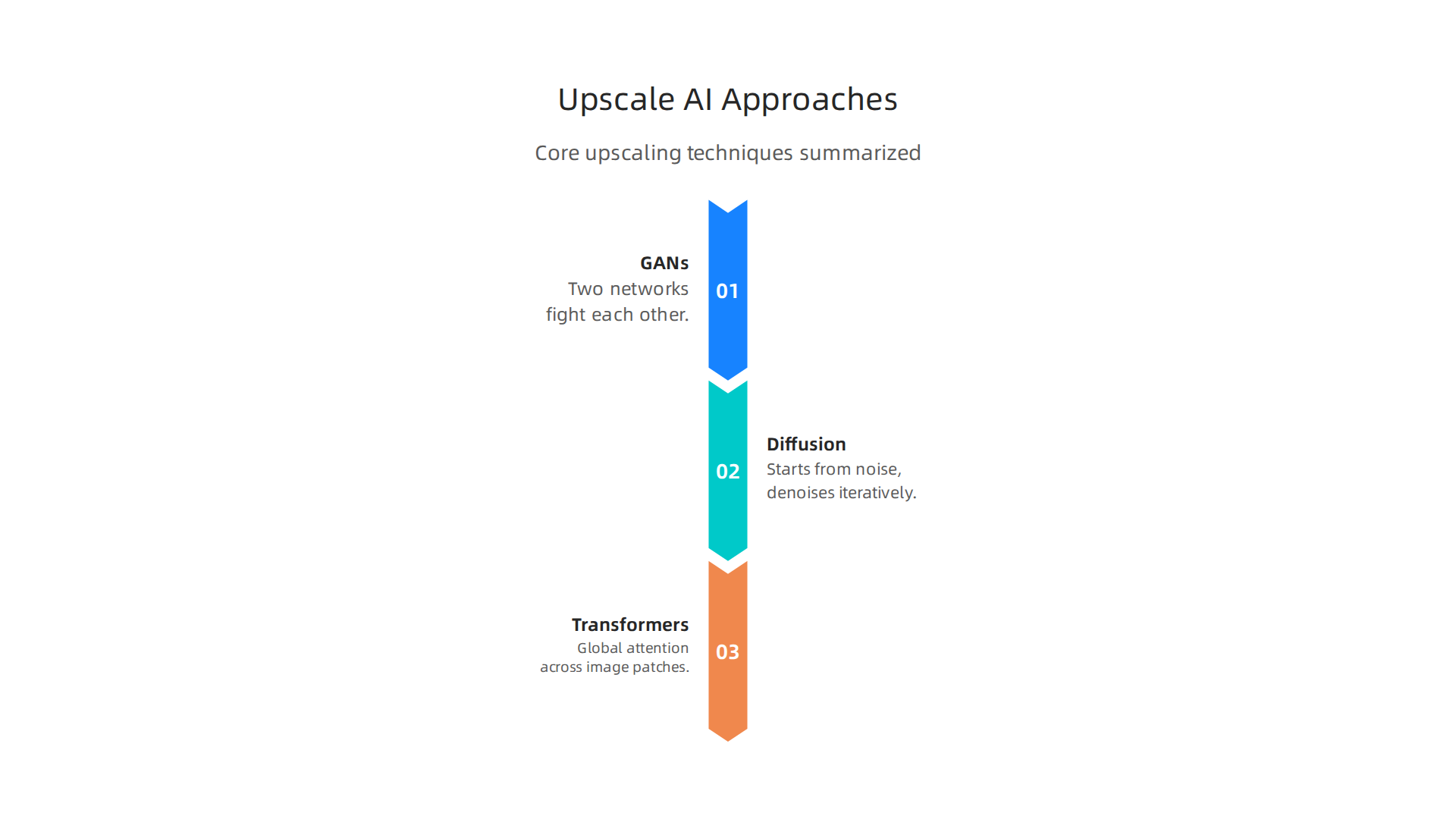 Explore the core technologies driving modern AI image and video upscaling, from GANs to transformer-based architectures.