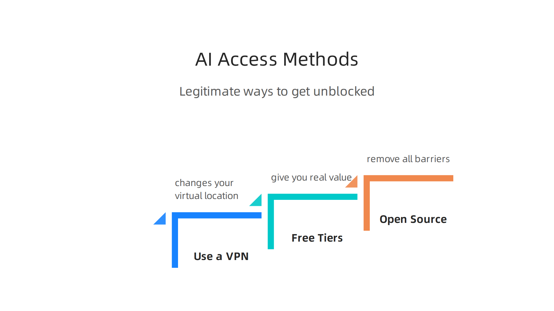 An infographic detailing ethical and effective strategies to bypass AI tool restrictions.