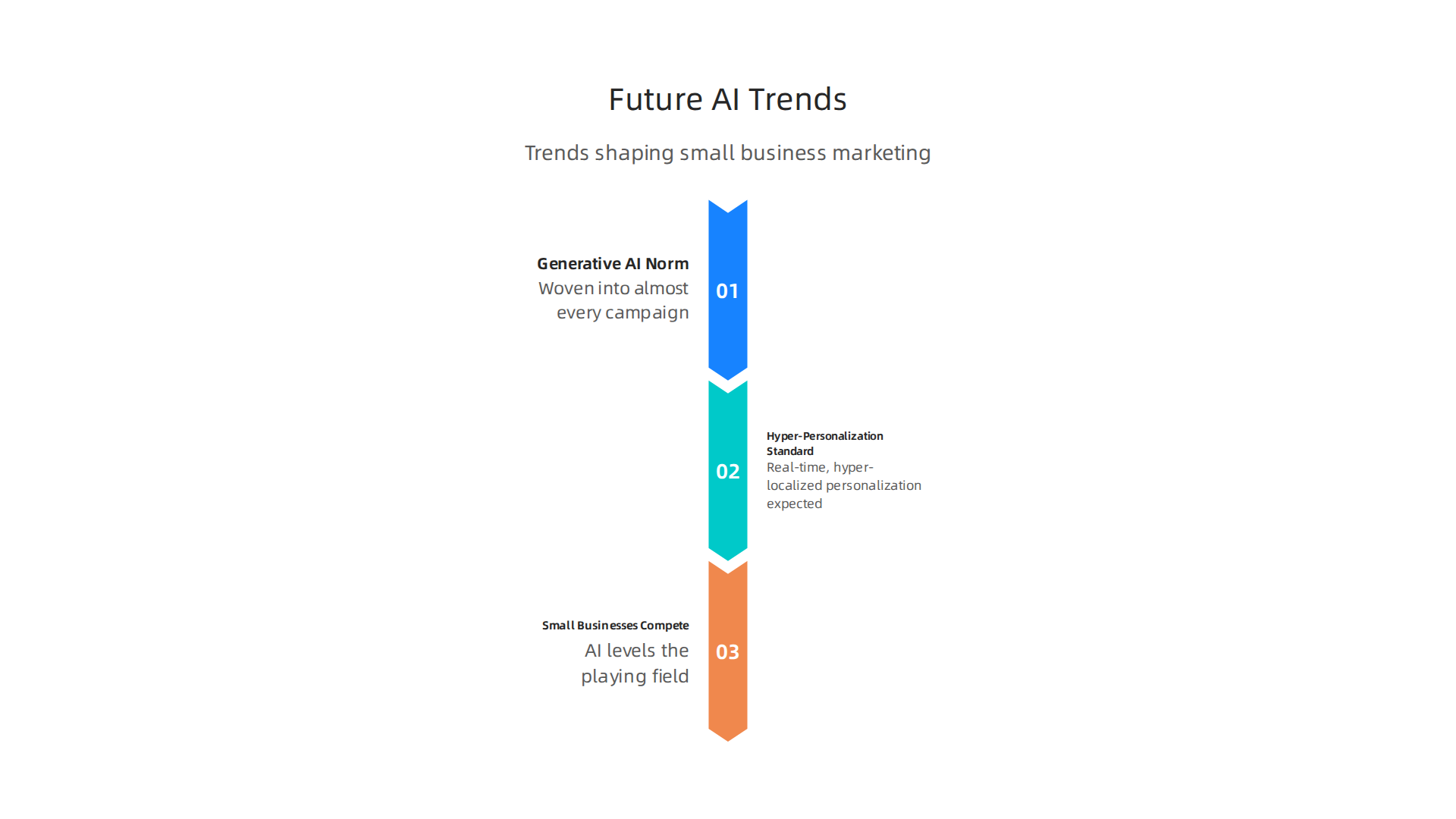 Key AI trends shaping small business marketing for 2027 and beyond, including generative AI and hyper-personalization.