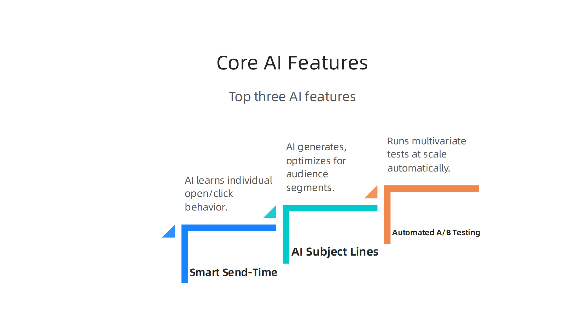 Visualizing the three most impactful AI features currently transforming email marketing automation platforms.