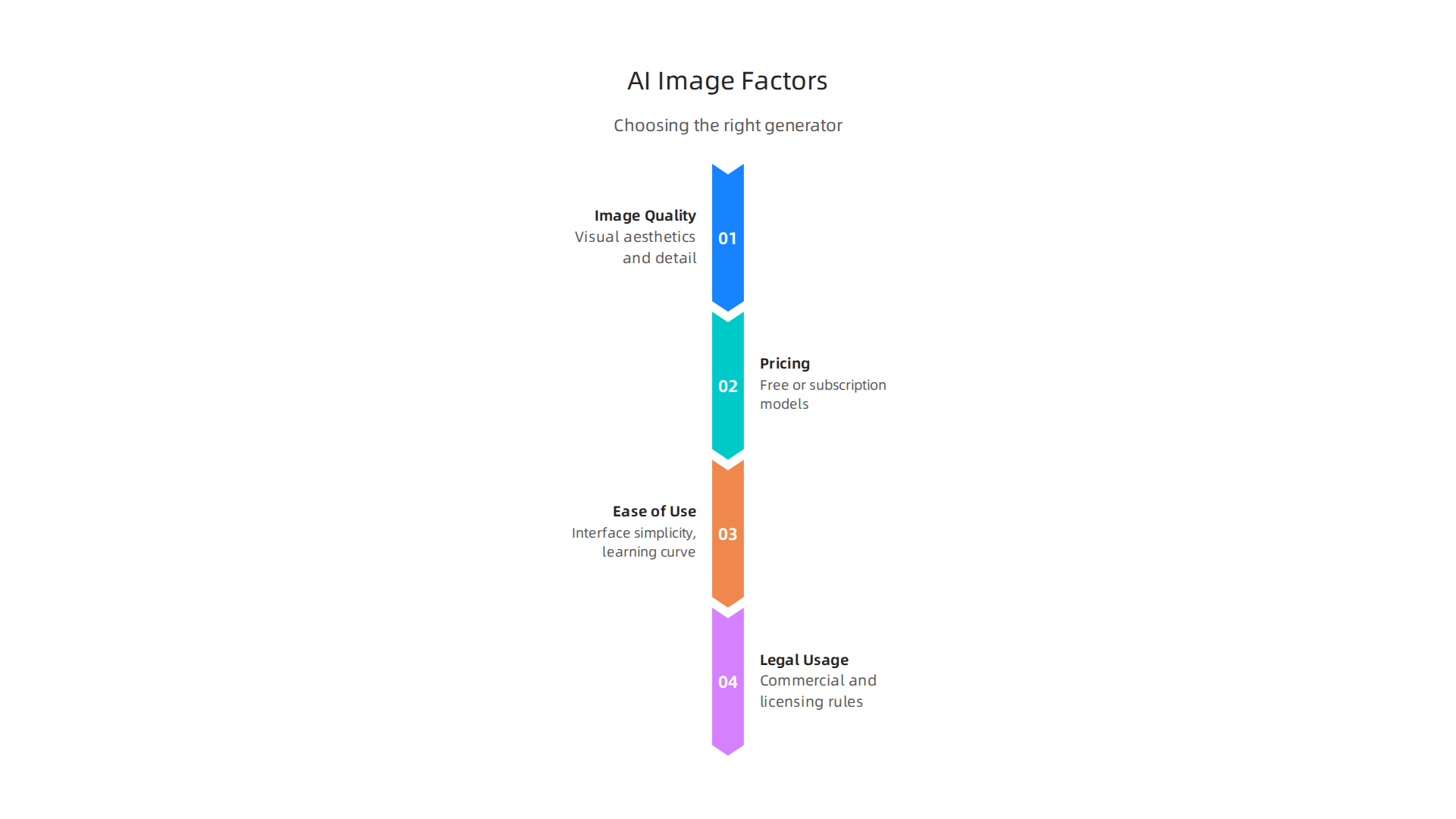 Understand the critical factors to consider when selecting an AI image generator, including quality, cost, usability, and legal aspects.