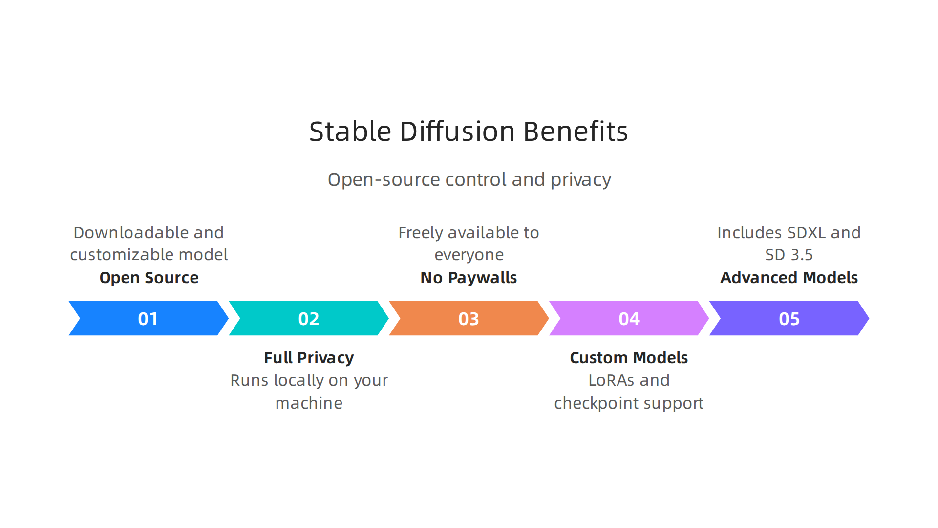 Discover the unique benefits of Stable Diffusion, offering unparalleled control, privacy, and customization through its open-source nature.