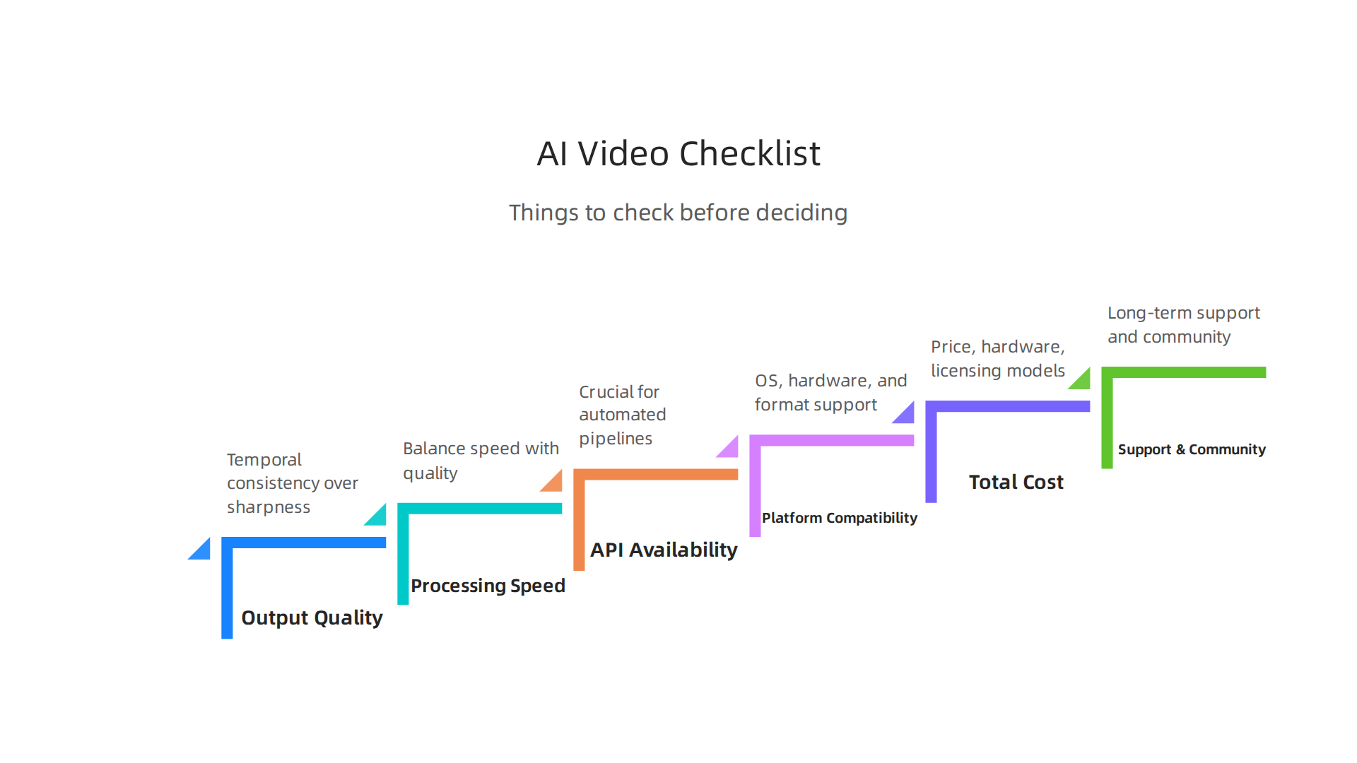 Essential criteria to consider when selecting an AI video enhancer to ensure it aligns with your specific workflow and needs.