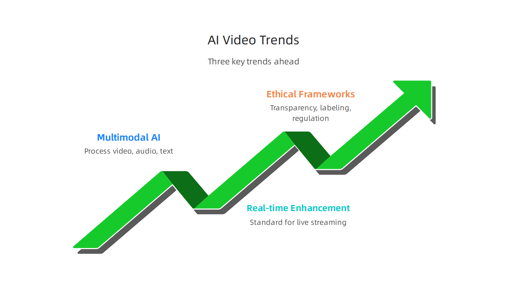Key trends shaping the future of AI in video creation, from integrated models to real-time processing and regulatory changes.