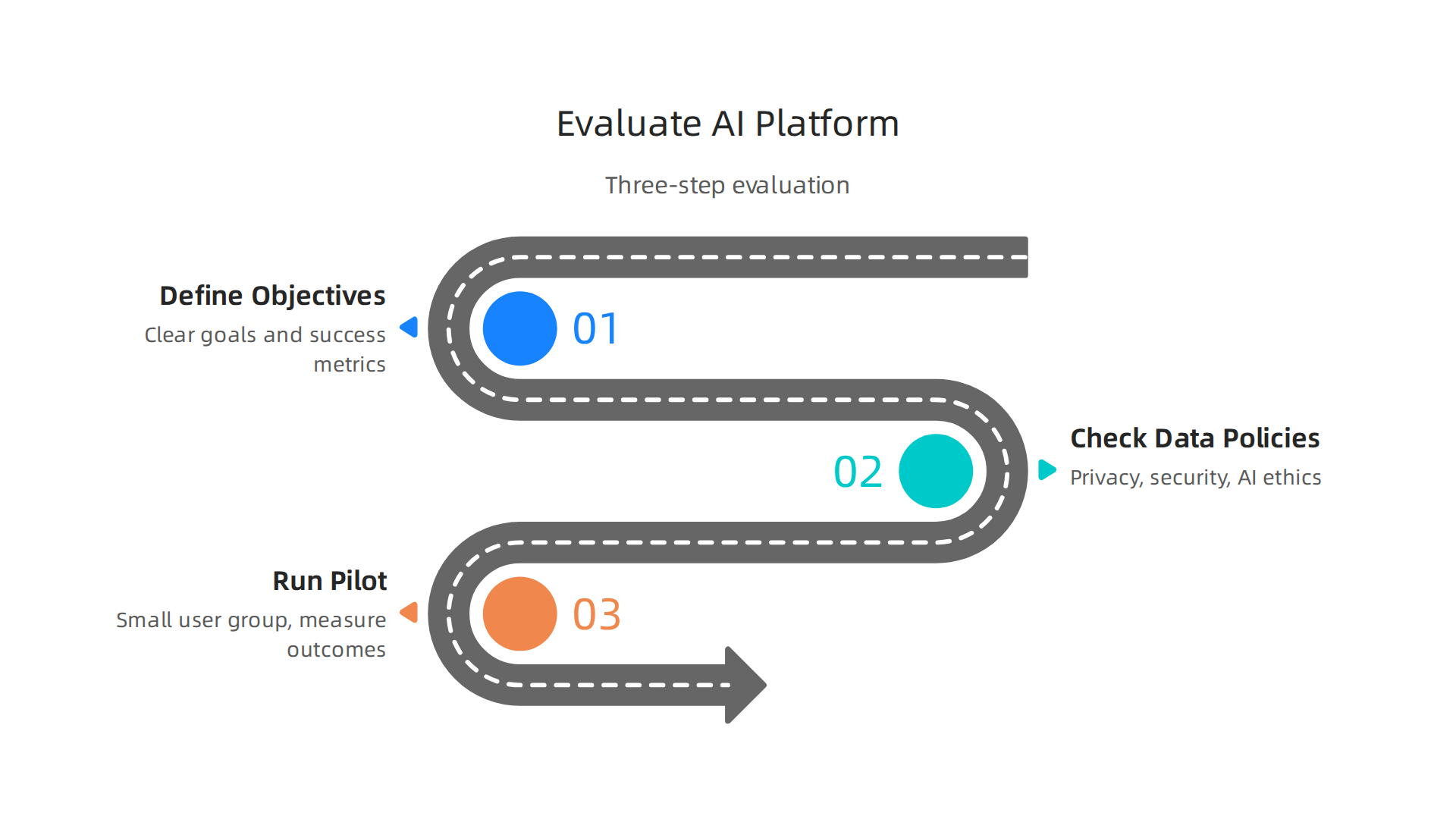 An infographic outlining a structured three-step process for evaluating an AI learning platform for organizational needs.