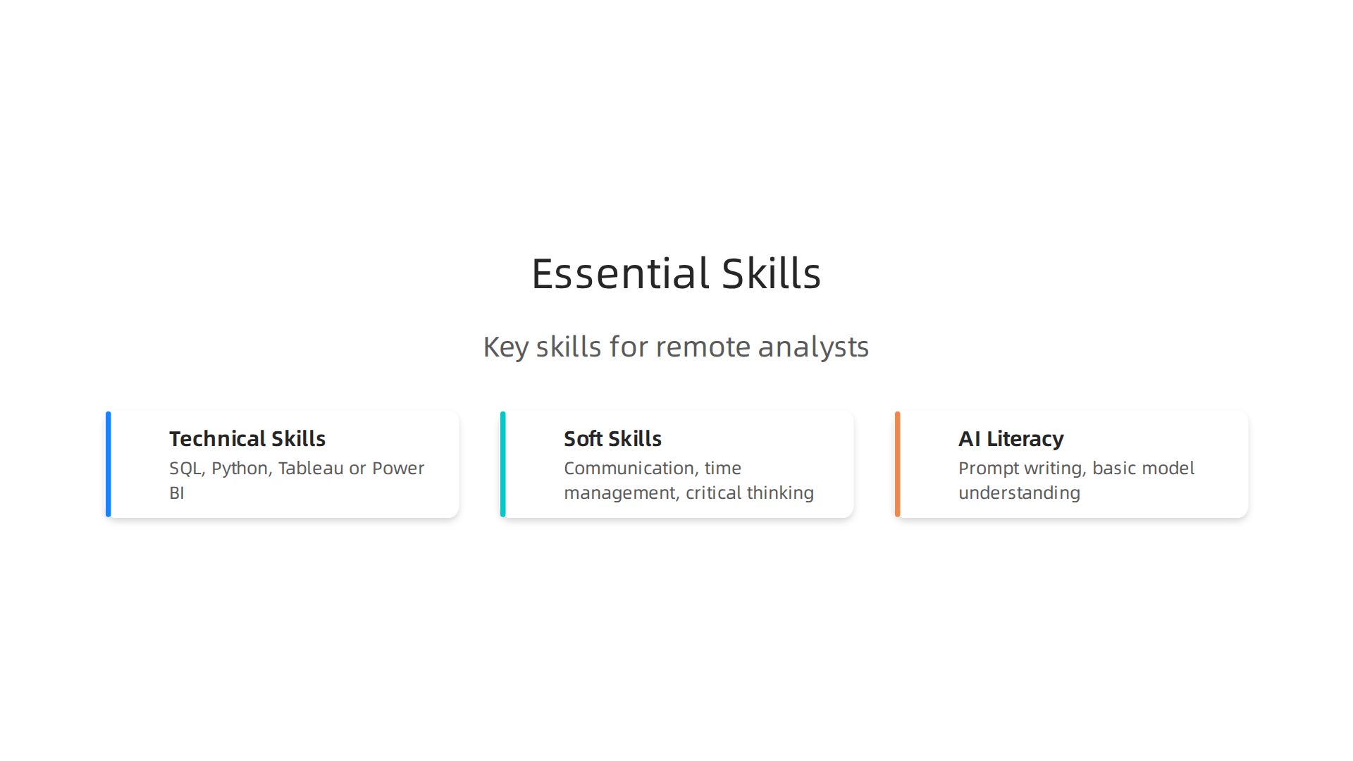 A visual breakdown of the key technical, soft, and AI literacy skills needed for remote data analyst success.