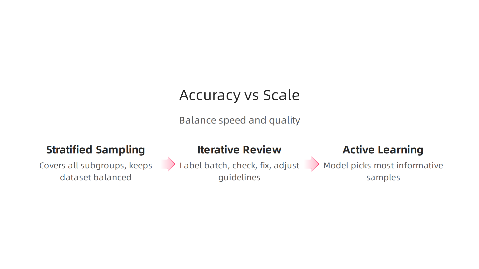 Visual explanation of strategies to balance data annotation speed with quality.