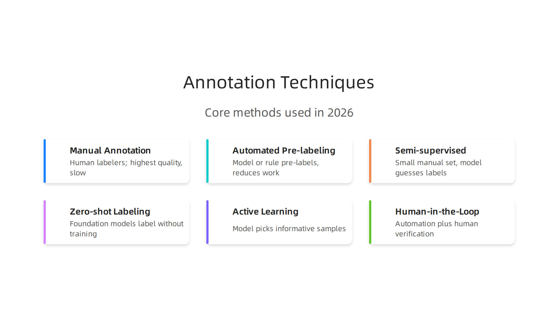 Overview of the core techniques and technologies used for data annotation in 2026.