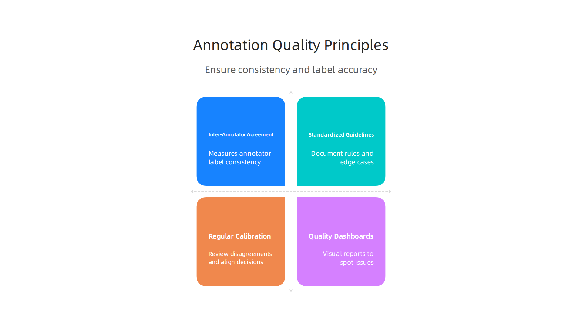 Principles for ensuring high quality and consistency in data annotation pipelines.