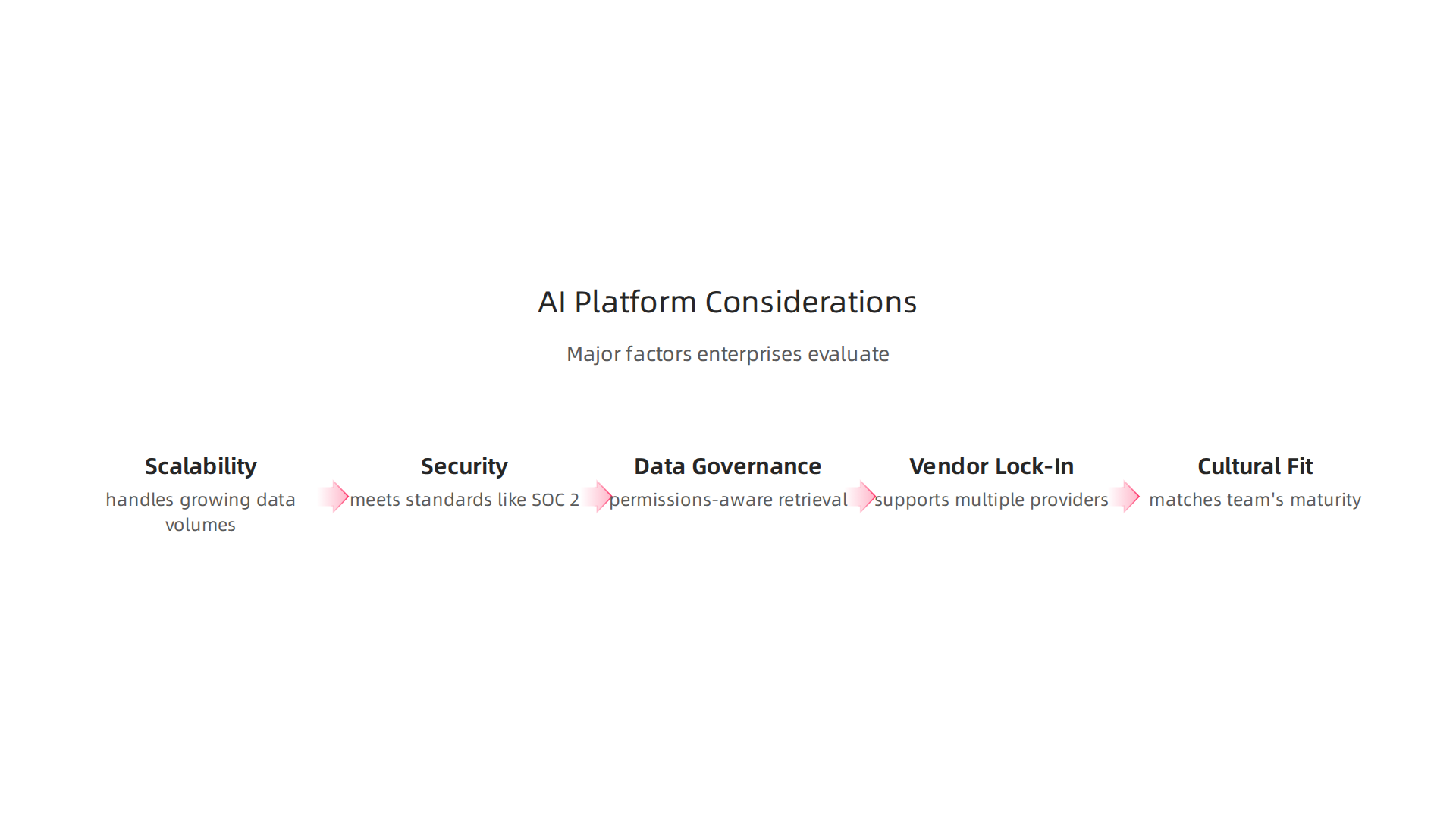 Major factors enterprises must evaluate when selecting an AI platform.