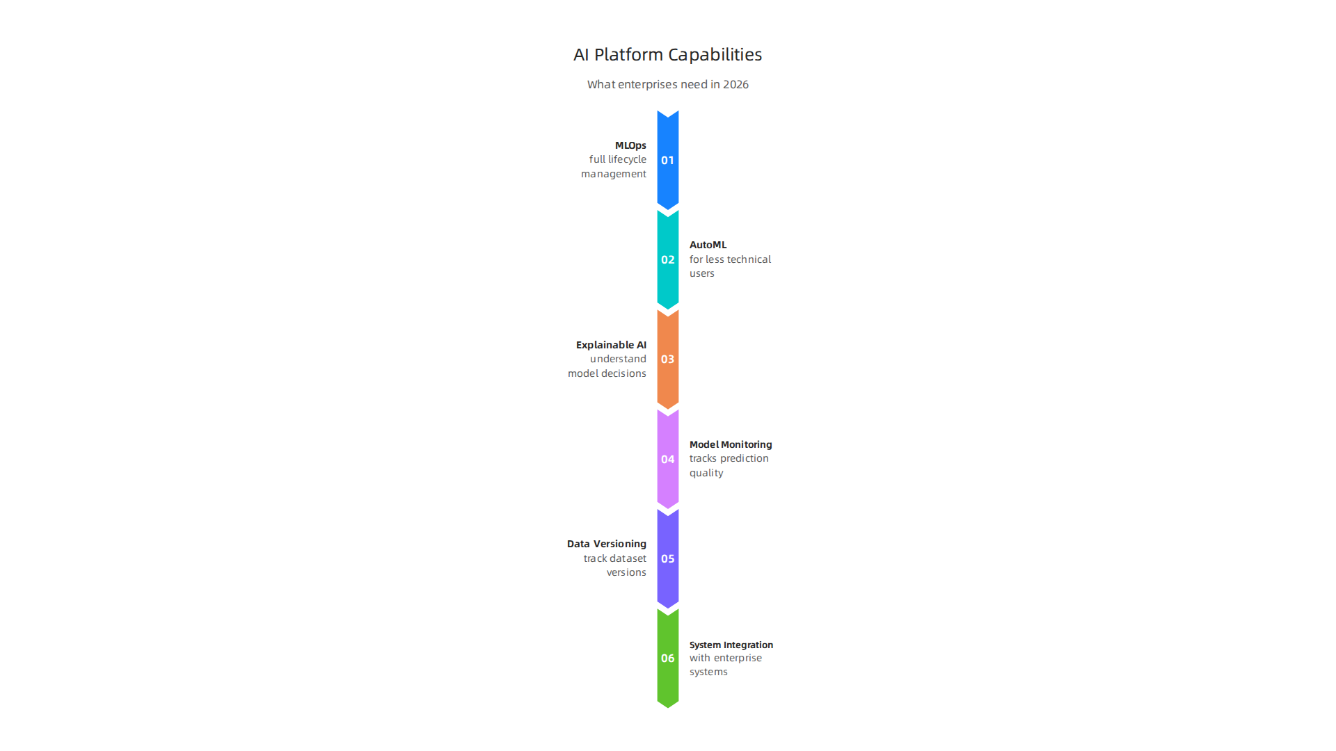 Critical capabilities that differentiate leading AI platforms in 2026.