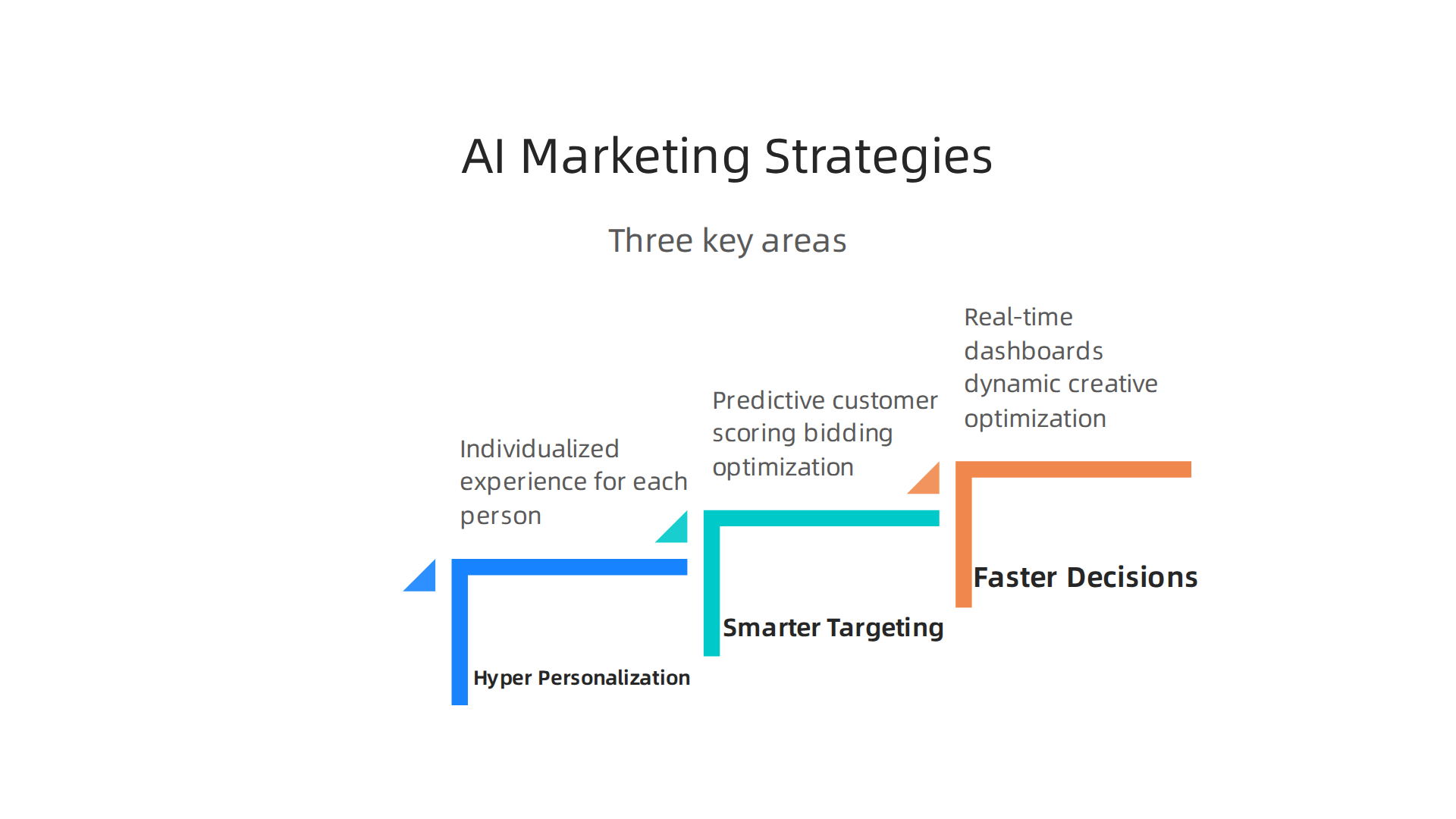 This infographic illustrates key strategic ways AI enhances marketing campaigns for superior results.